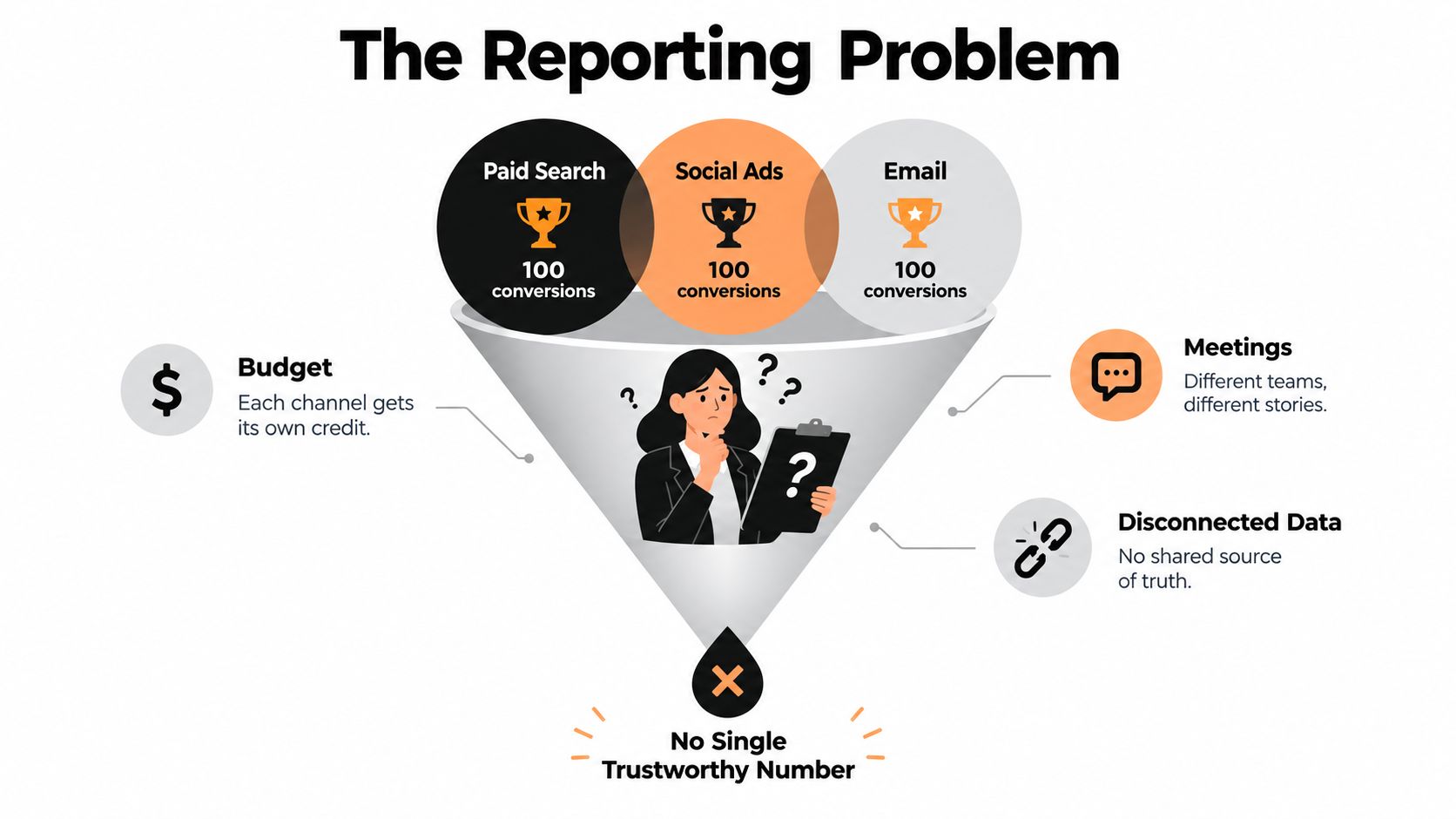 A marketing funnel illustration showing data reporting challenges with multiple channels leading to confused results.