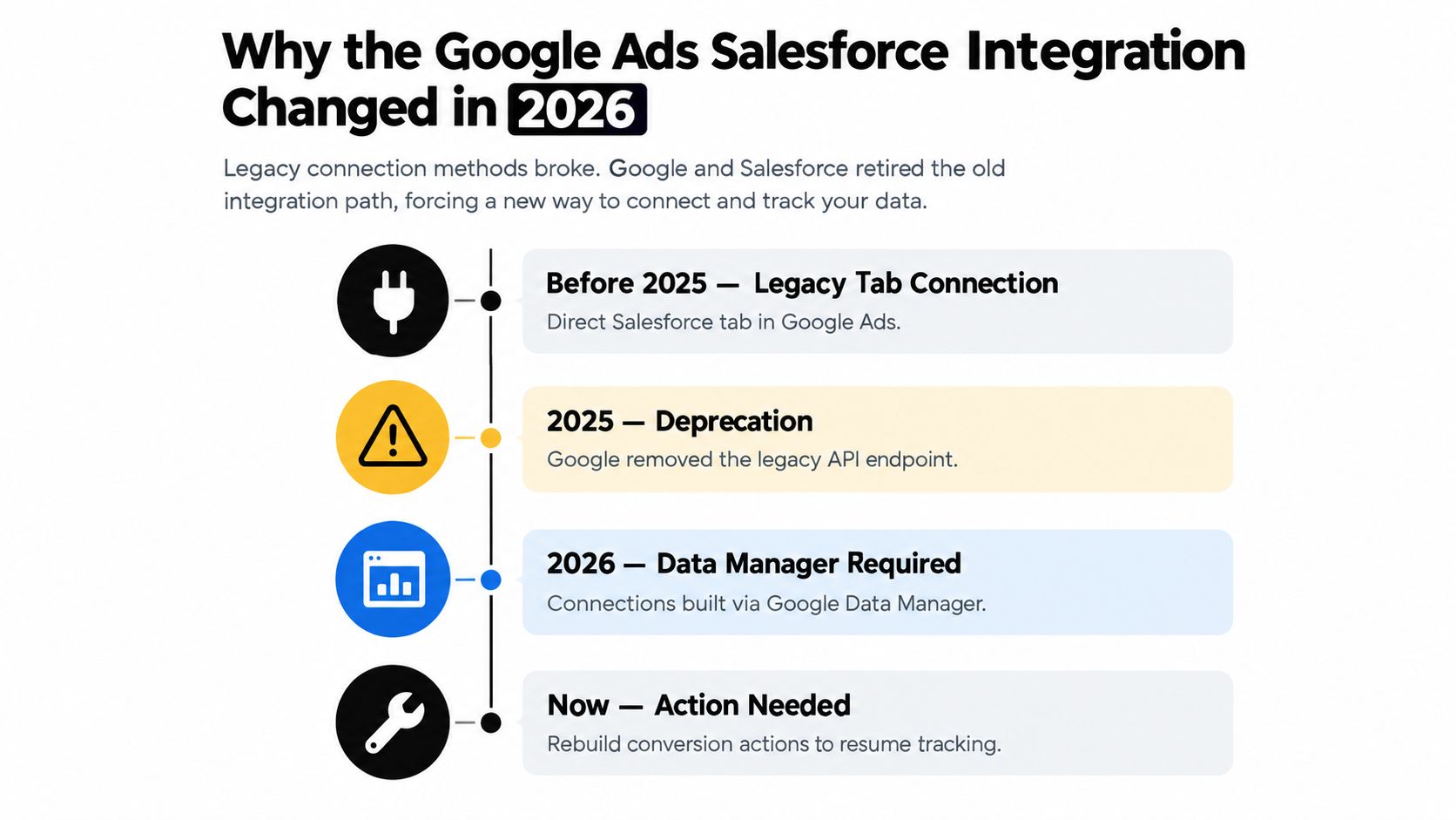 A timeline graphic showing the 2026 Google Ads and Salesforce integration changes and required migration steps.
