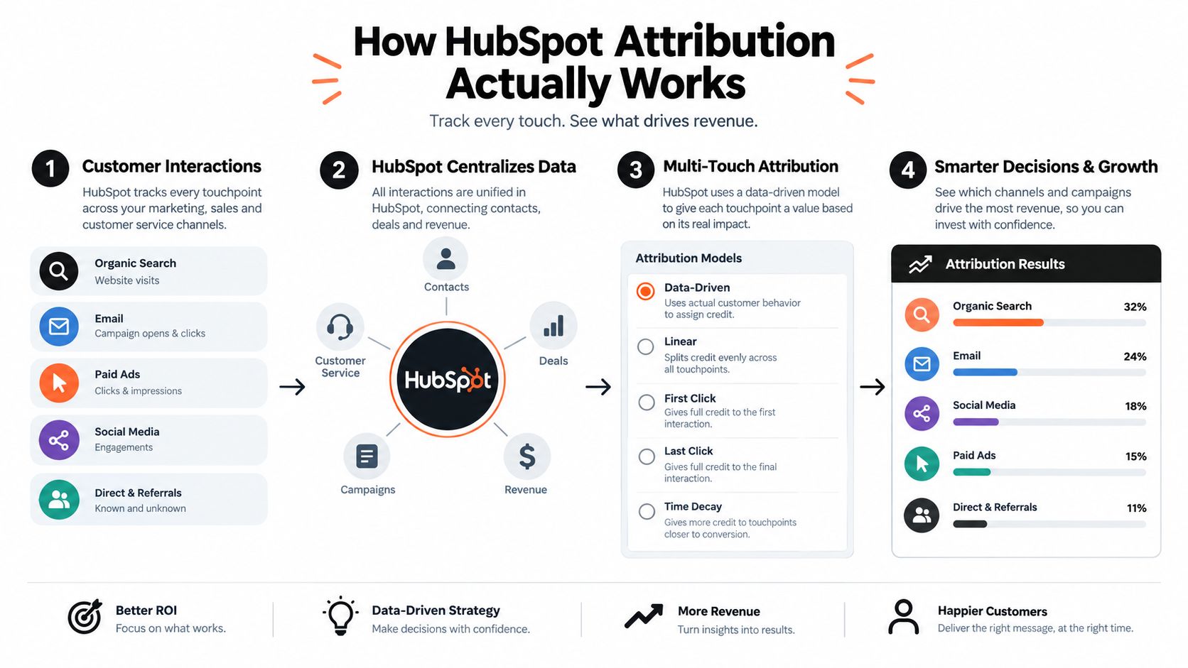 A four-step infographic illustrating how HubSpot tracks marketing attribution from customer interactions to revenue results.