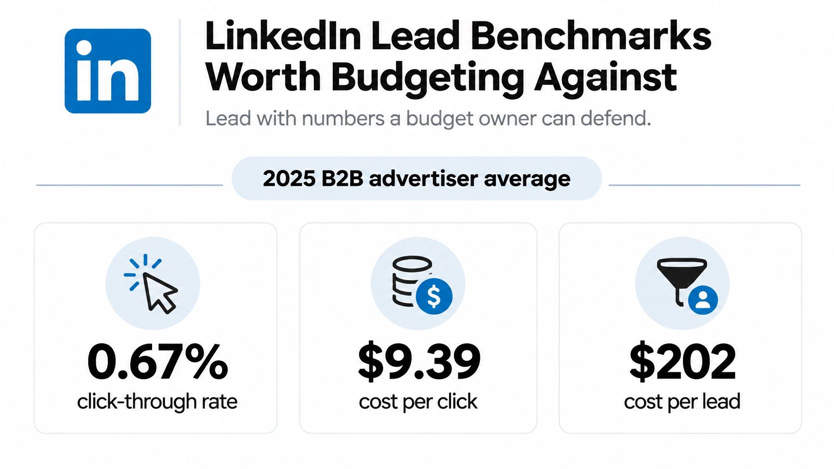 An infographic showing LinkedIn B2B advertising performance benchmarks for 2025 including click-through rate, cost per click, and lead.