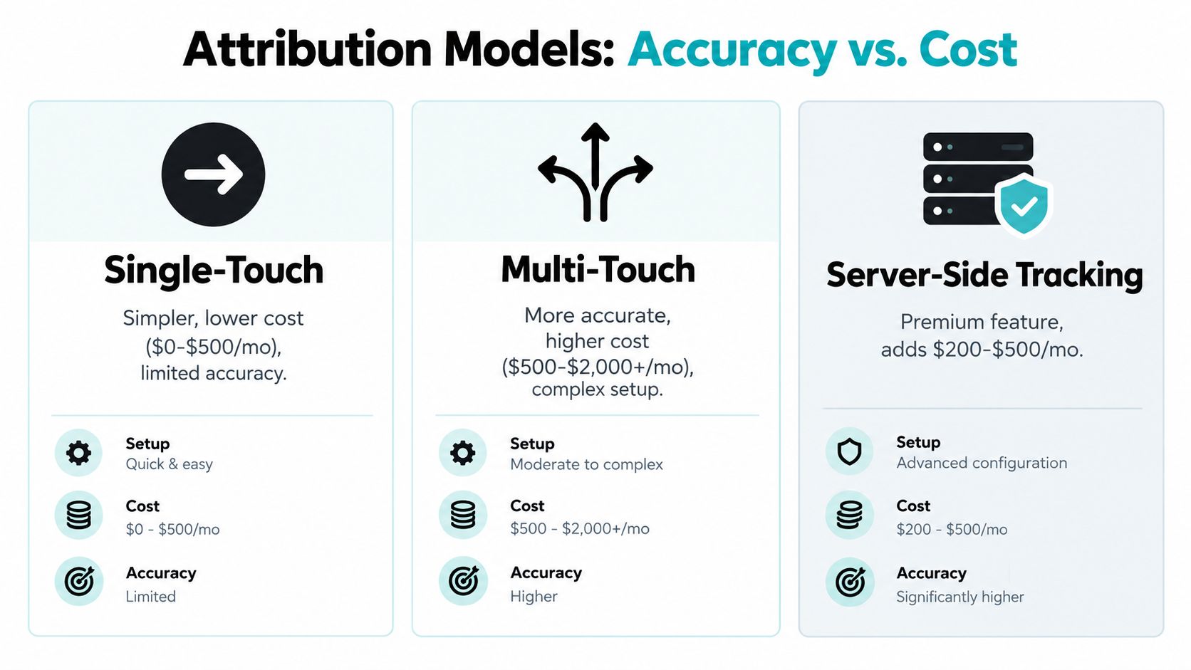 A comparison chart showing the costs, setup complexity, and accuracy levels of different marketing attribution models.