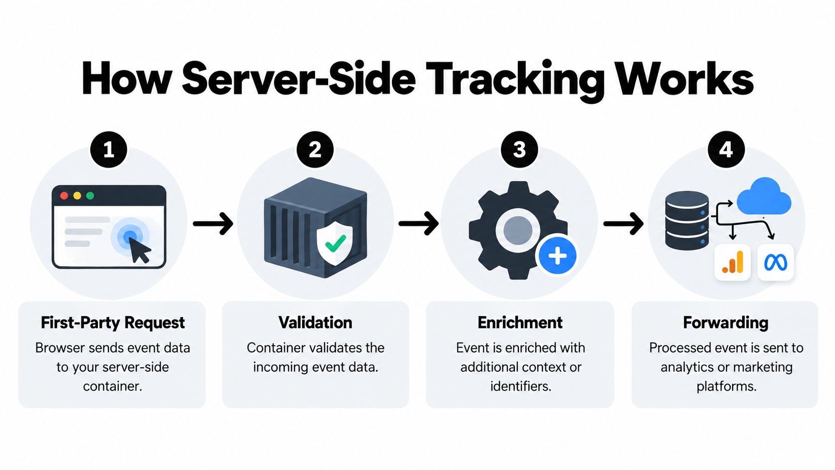 A diagram illustrating the four steps of how server-side tracking works, from browser request to data forwarding.