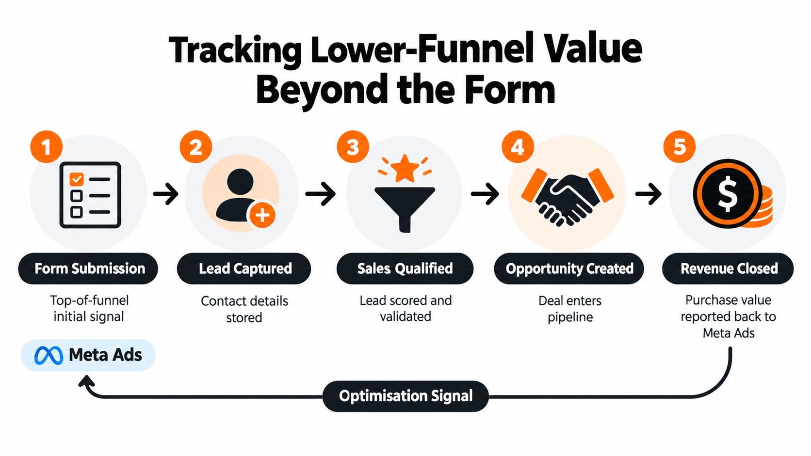 A five-step process diagram illustrating how to track lower-funnel lead value back to Meta Ads conversions.