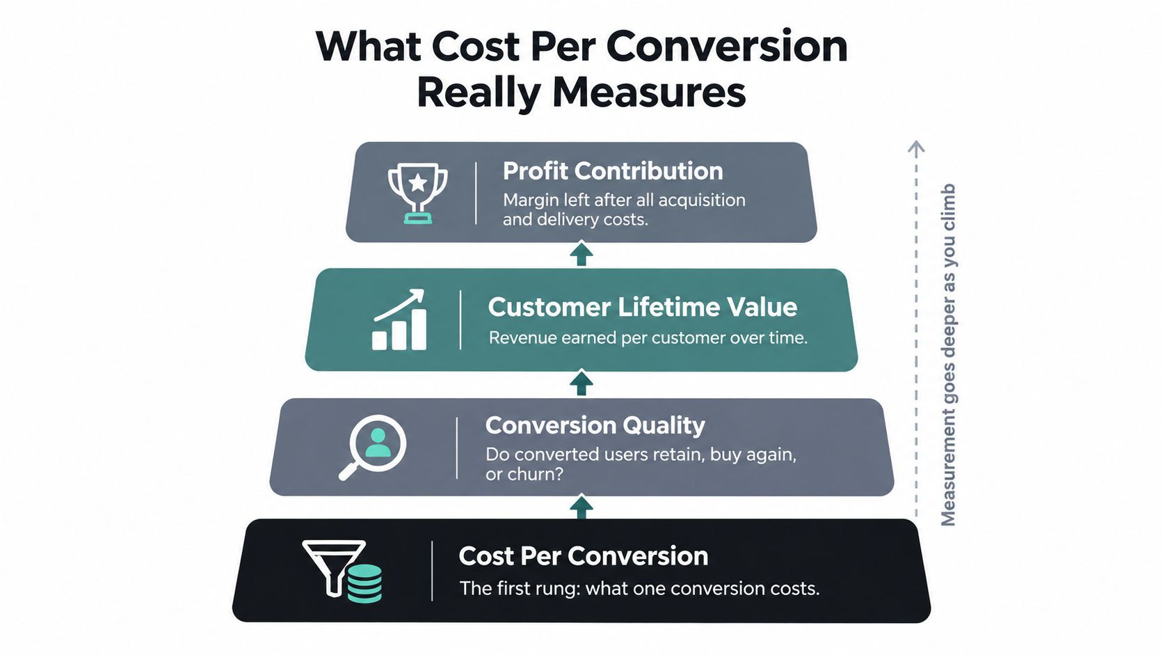 A hierarchical pyramid chart explaining the deeper levels of marketing measurement beyond basic cost per conversion.