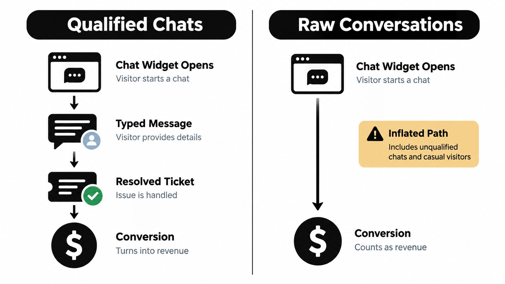 A comparison chart showing the difference between qualified customer chats versus raw conversation conversion paths.
