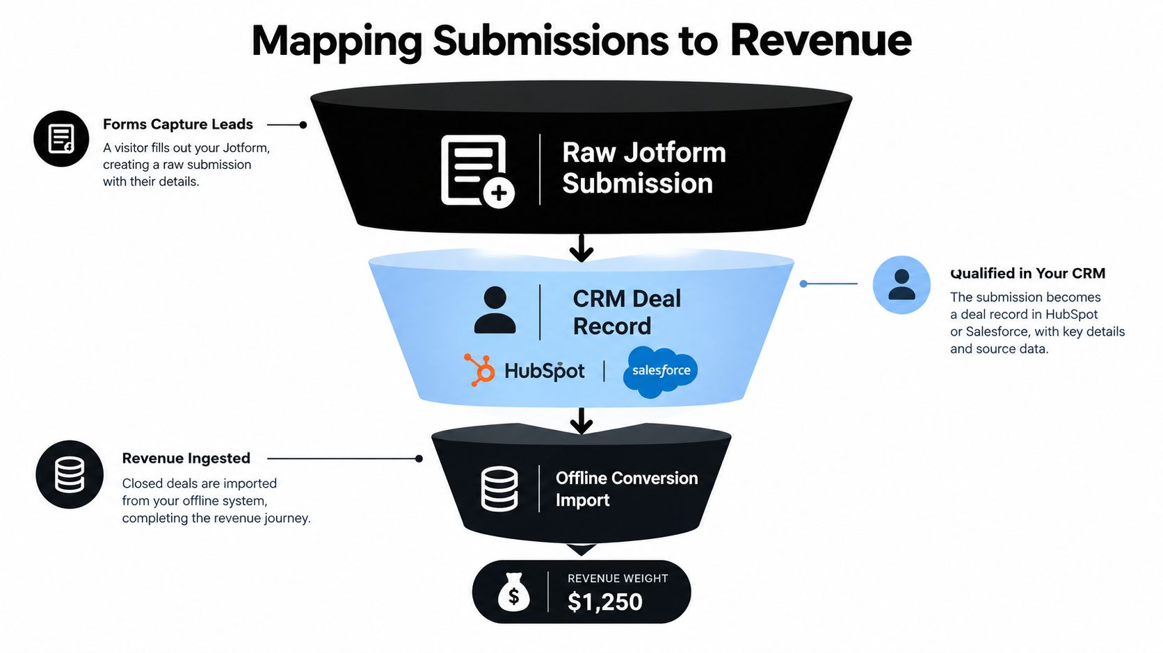 A funnel diagram illustrating the process of mapping Jotform submissions to offline revenue conversions in CRMs.