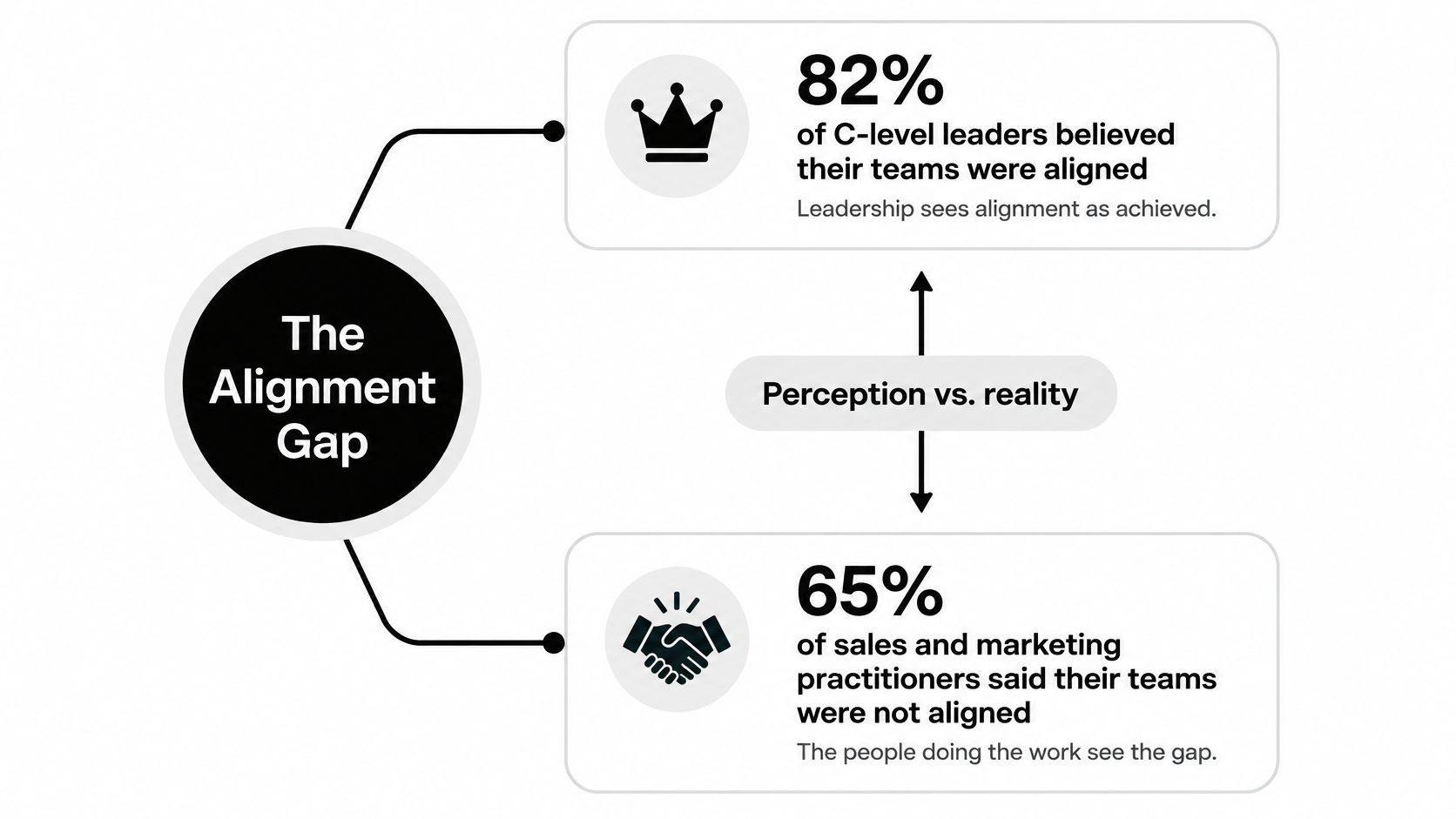 A diagram illustrating the alignment gap between C-level leadership perceptions and the reality experienced by teams.