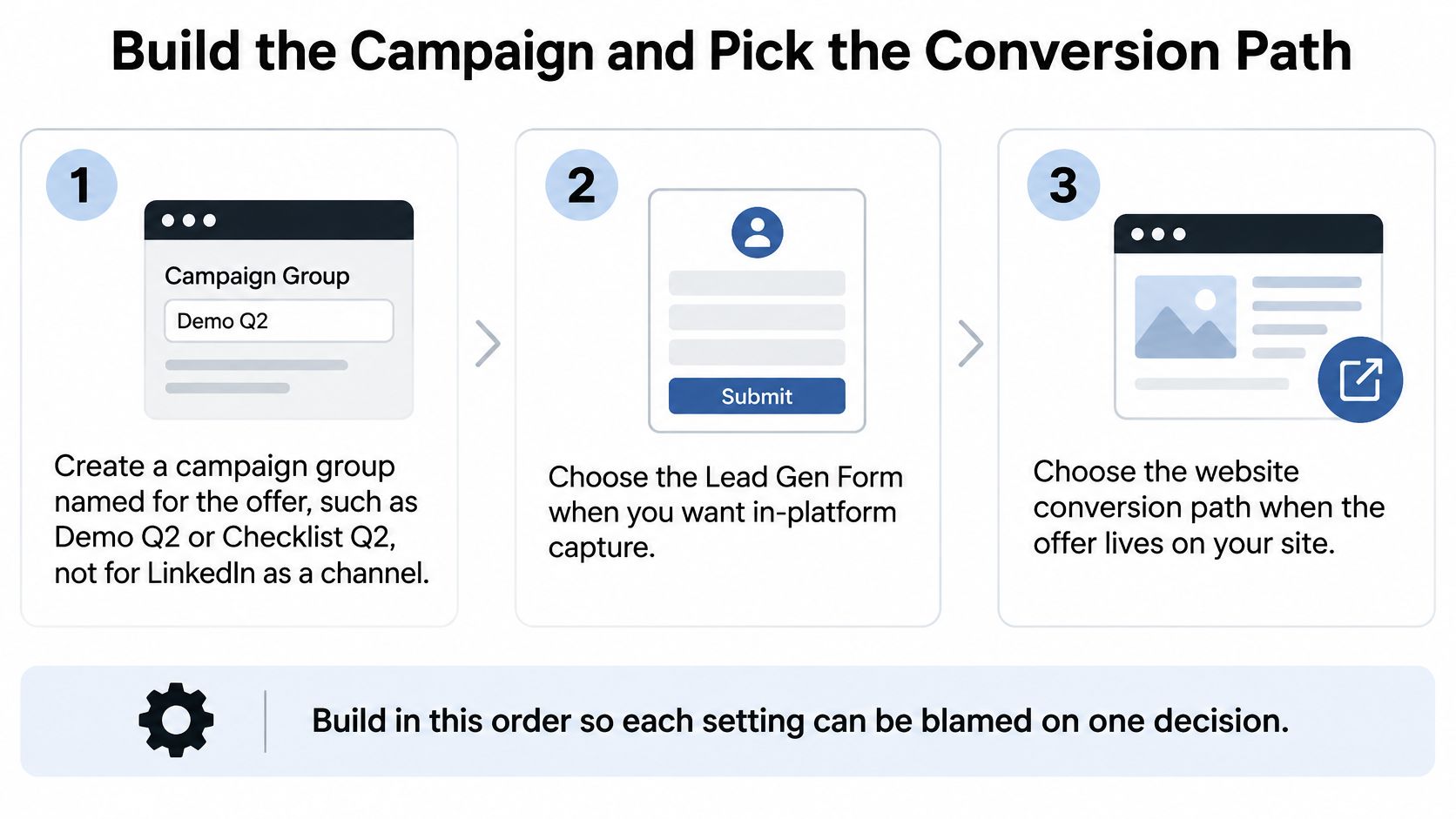 A three-step infographic illustrating how to build a LinkedIn advertising campaign and select a conversion path.
