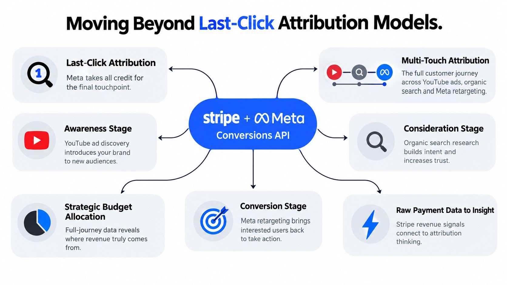 A diagram illustrating how Stripe and Meta Conversions API shift marketing focus beyond simple last-click attribution models.