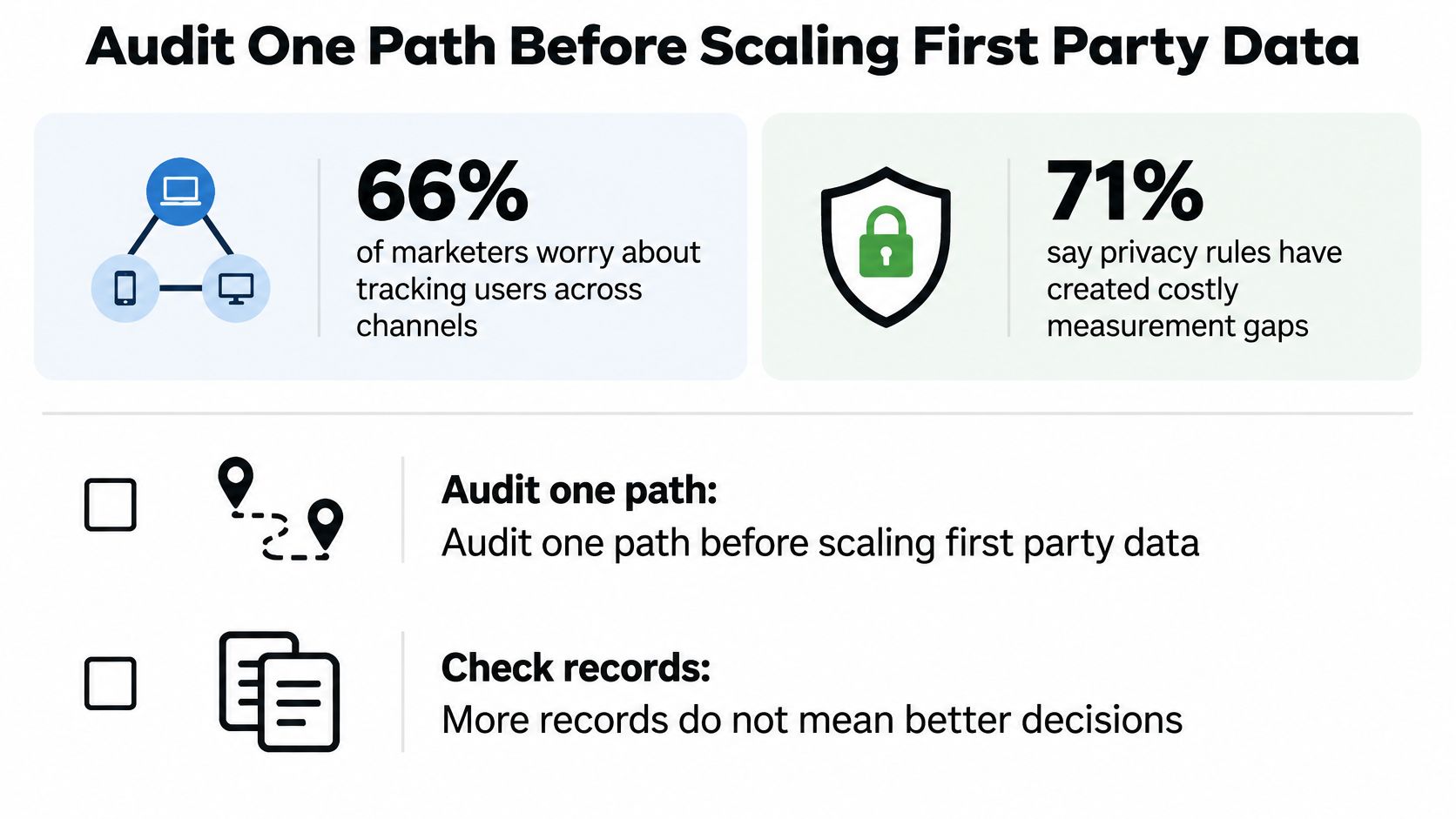 An infographic showing that marketers struggle with cross-channel tracking and privacy-related data measurement gaps.