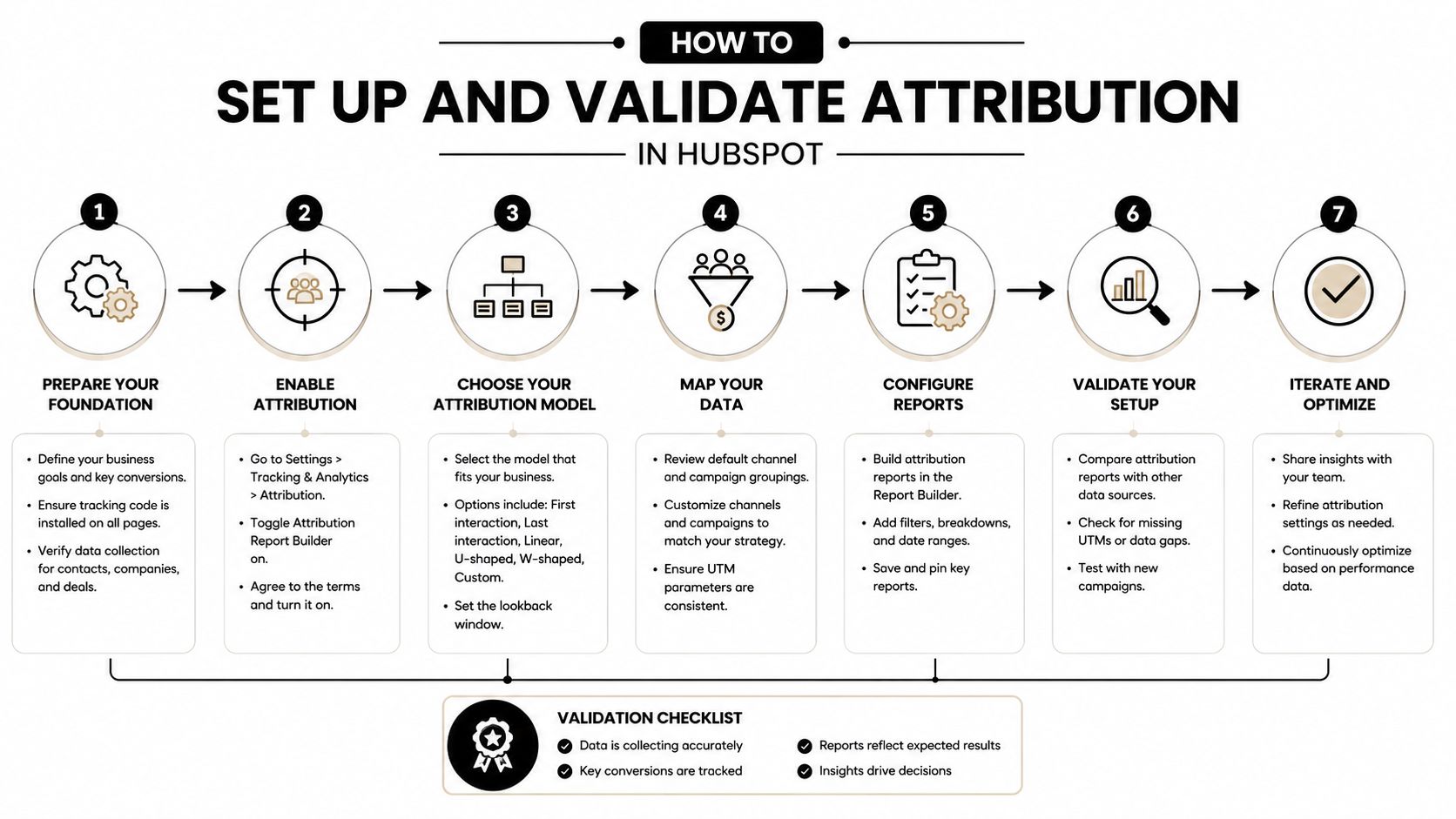 A step-by-step infographic titled How to Set Up and Validate Attribution in HubSpot.