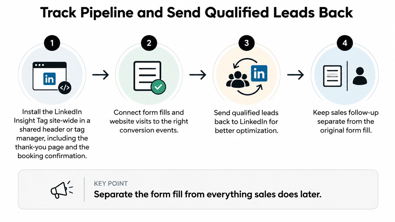 A four-step infographic illustrating how to track pipeline and send qualified leads back to LinkedIn Ads.