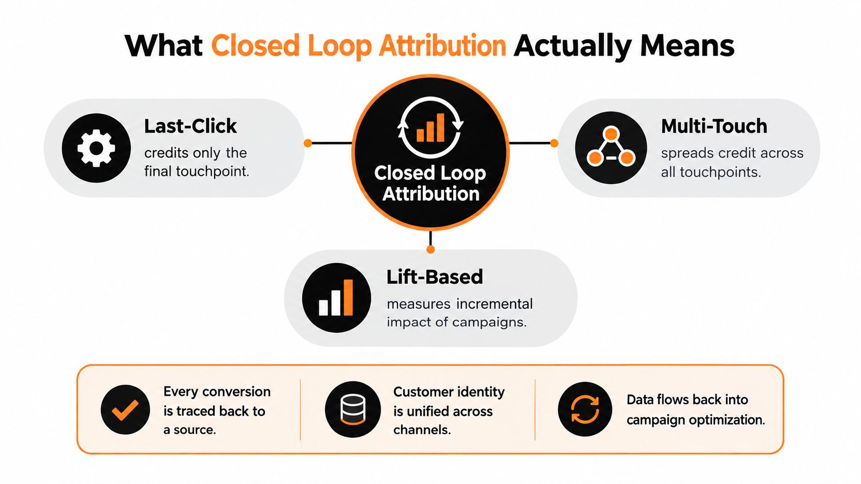 A diagram explaining closed loop attribution through models like last-click, multi-touch, and lift-based metrics.