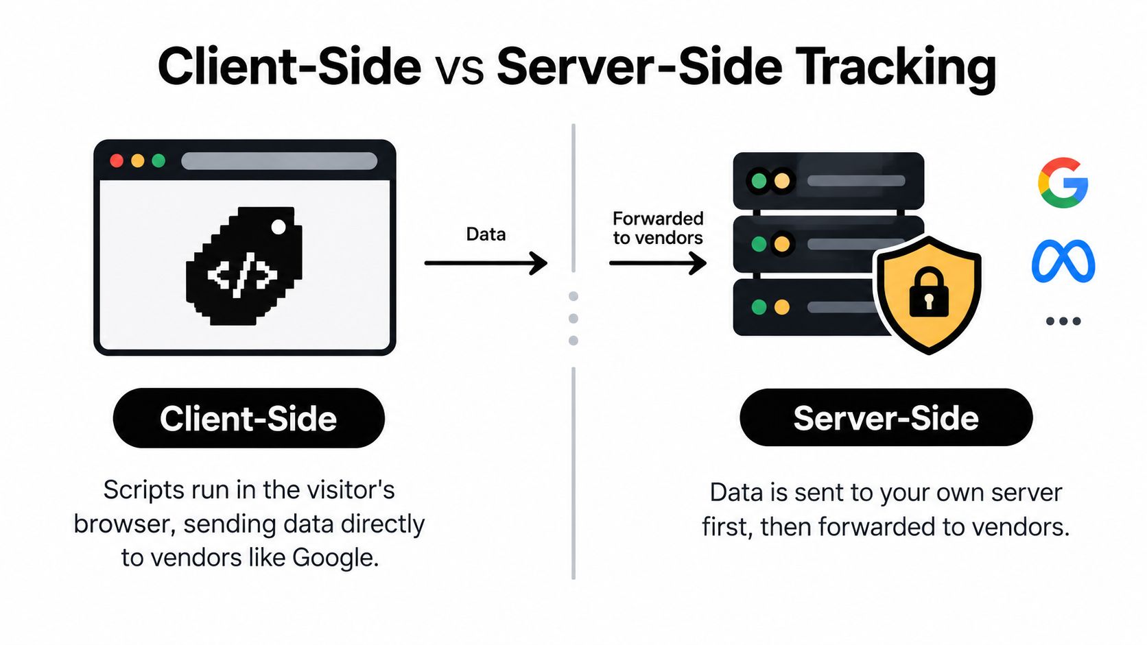 A diagram comparing client-side and server-side tracking methods for sending data to third-party marketing vendors.
