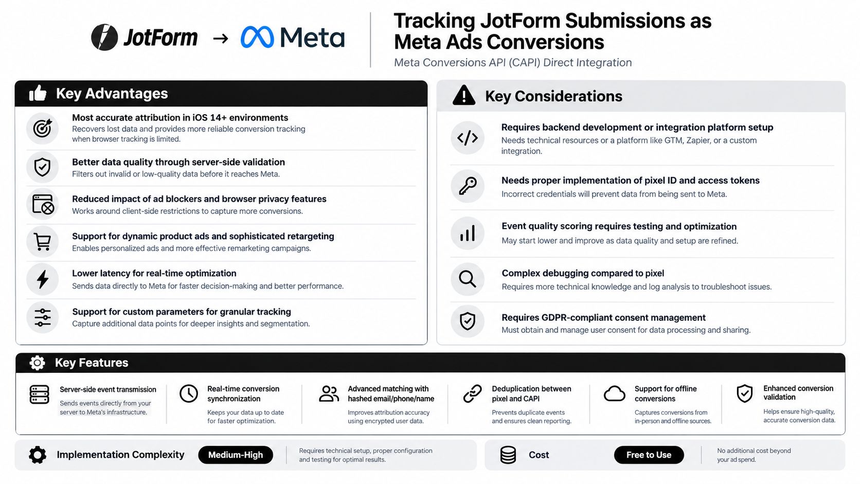 An infographic detailing the benefits, considerations, and features of tracking Jotform submissions as Meta Ads conversions.