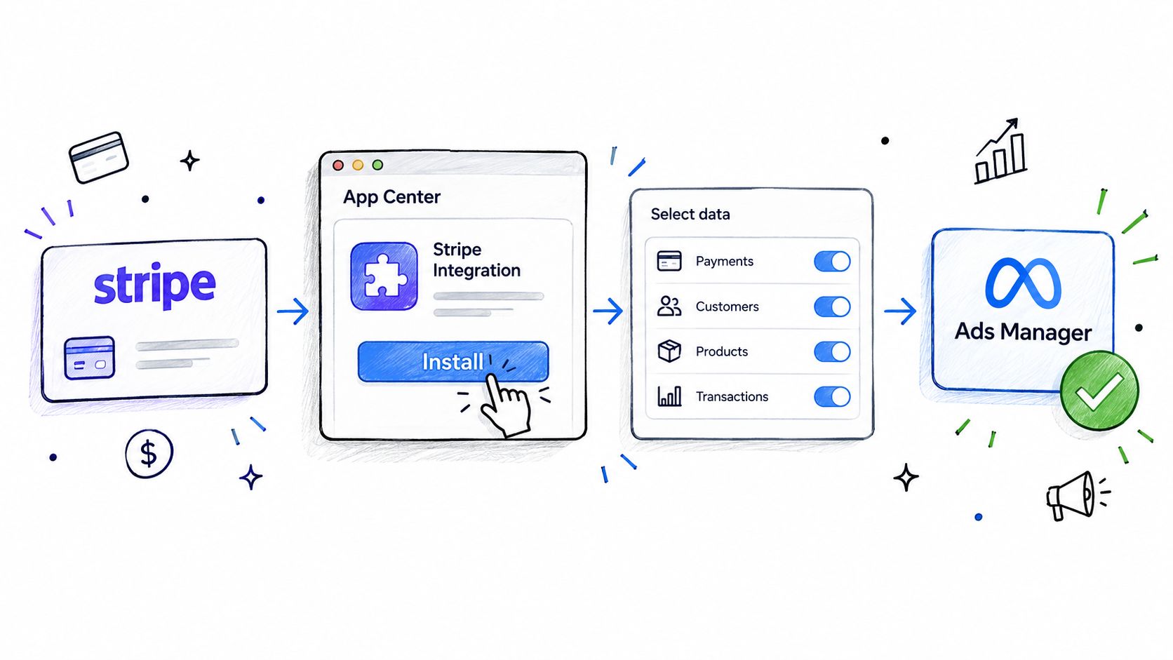 A hand-drawn illustration depicting the integration process of connecting Stripe to Meta Ads Manager.