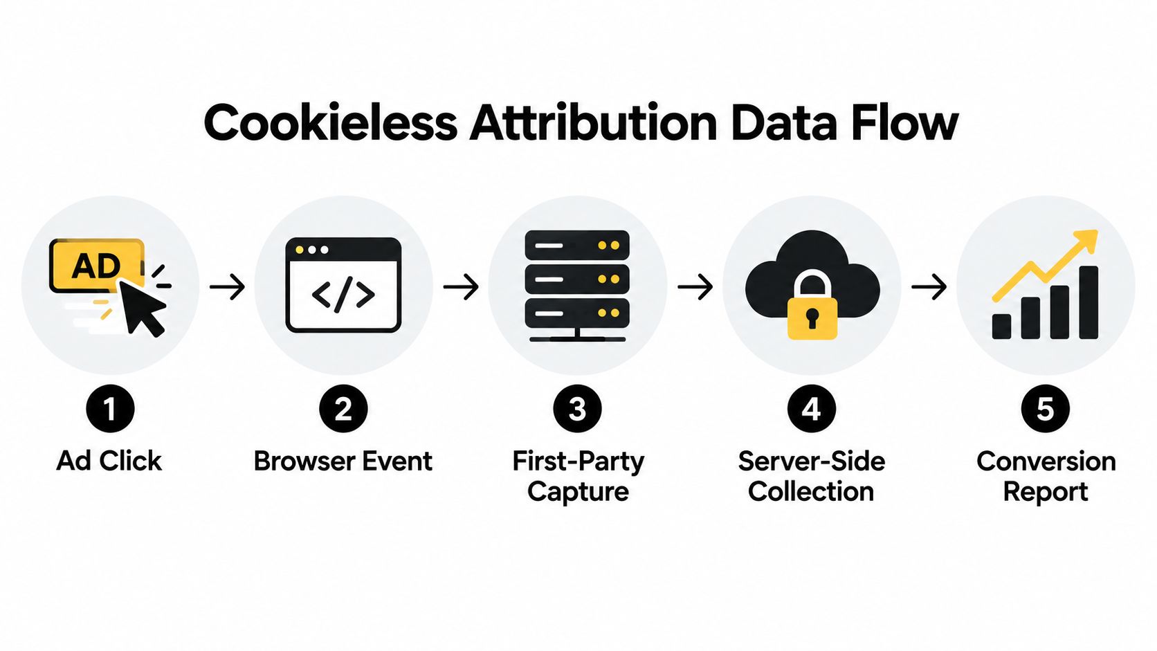 A five-step diagram showing the data flow process for cookieless attribution in digital marketing.
