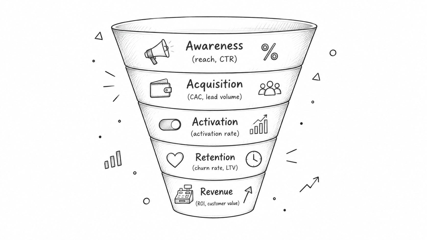 A marketing funnel diagram showing five stages: Awareness, Acquisition, Activation, Retention, and Revenue, with associated metrics.