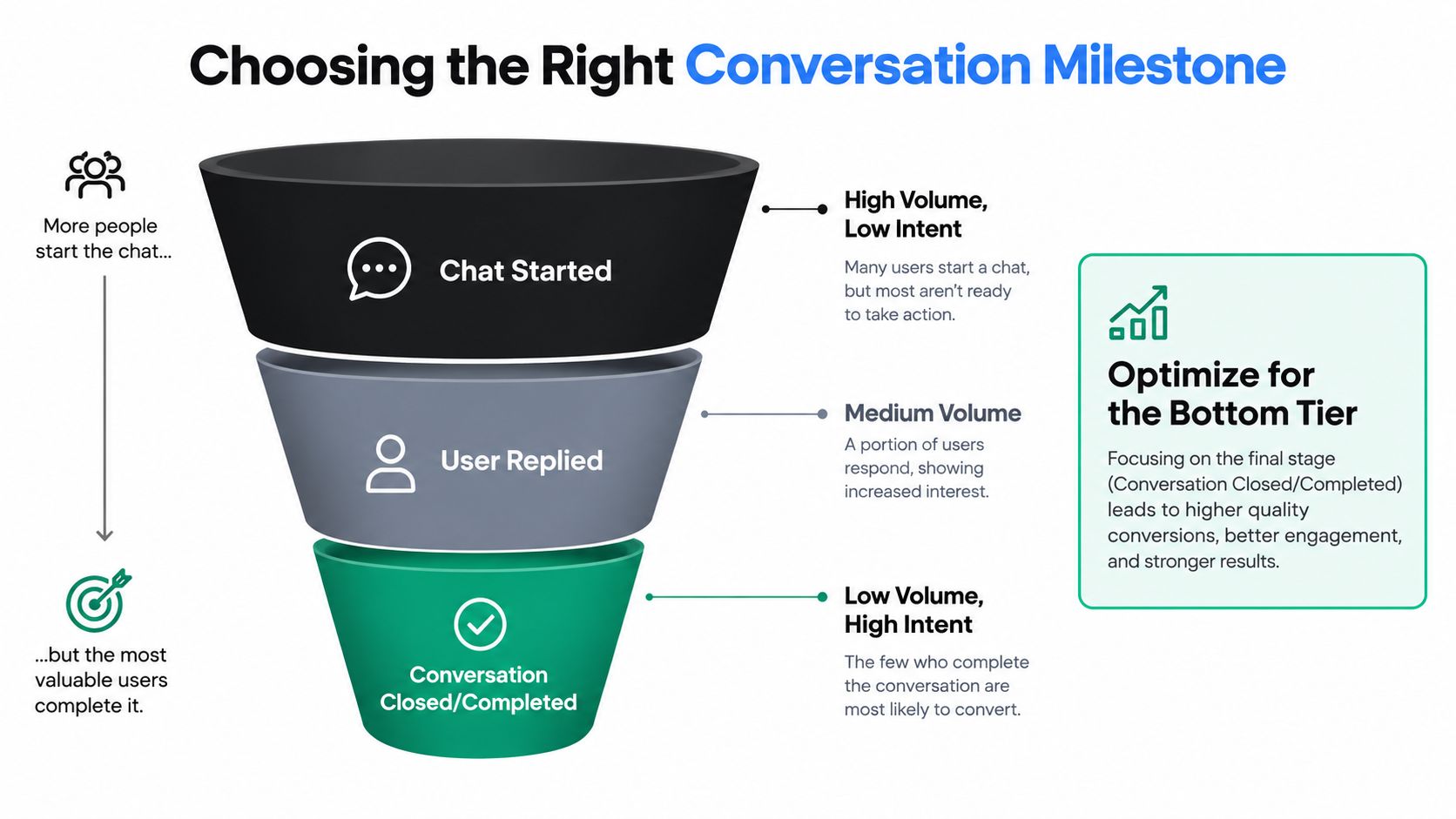 A funnel diagram illustrating three conversation milestones: Chat Started, User Replied, and Conversation Closed/Completed for marketing optimization.