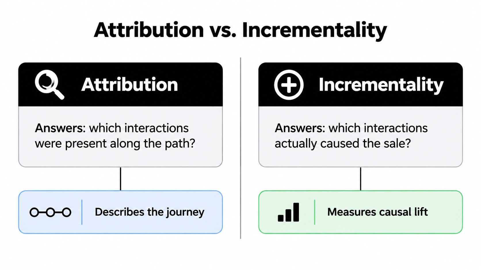 A comparison chart showing how attribution describes a customer journey versus how incrementality measures causal lift.