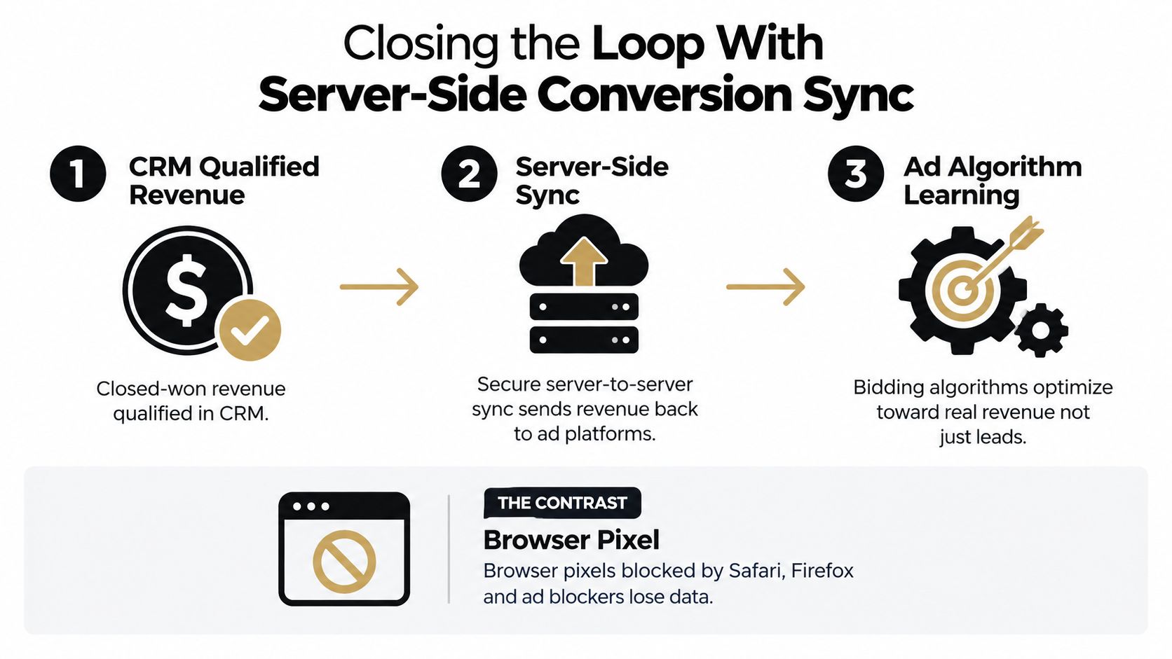 A diagram illustrating how server-side conversion sync improves ad platform data by bypassing browser pixel limitations.