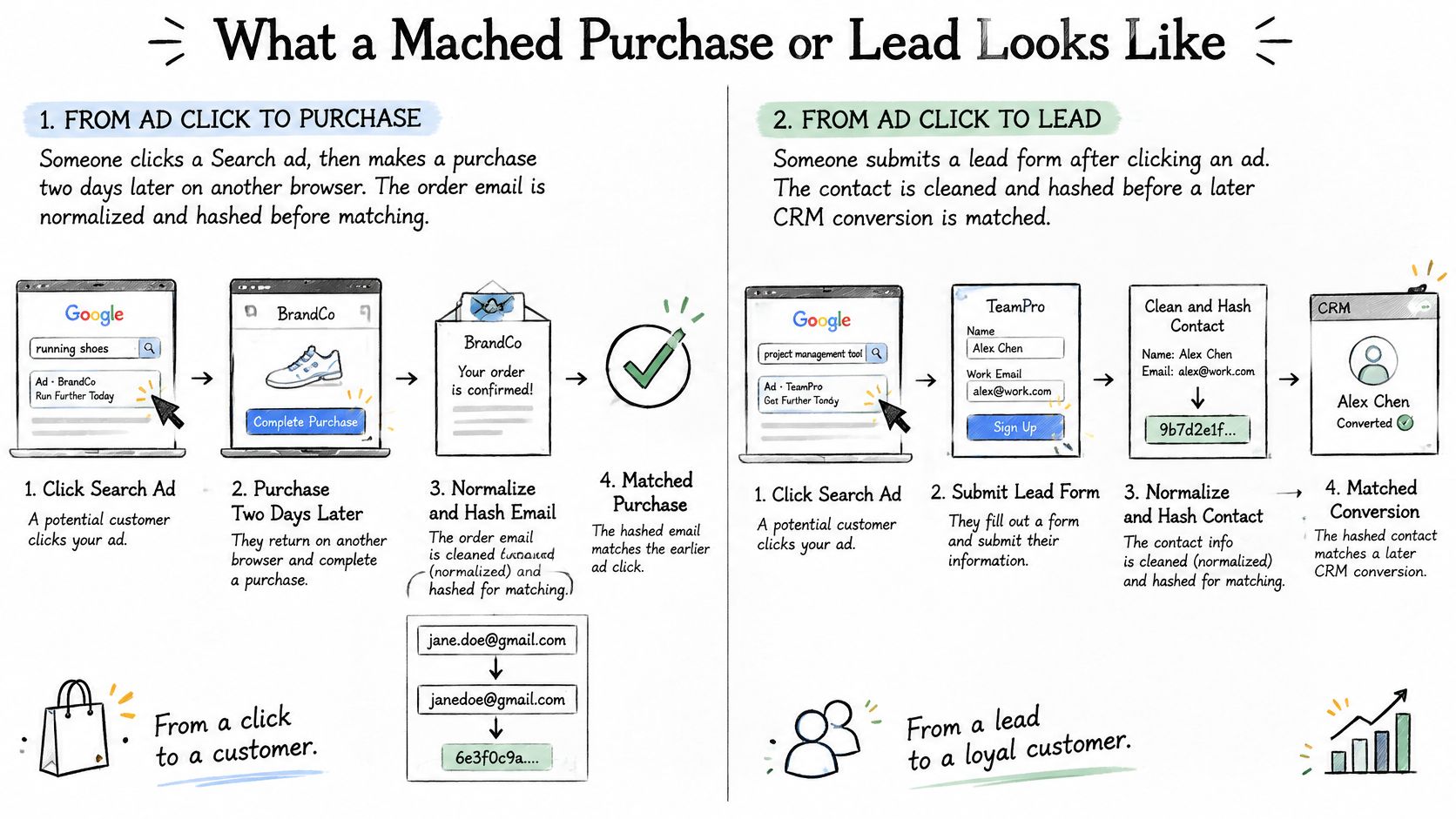 A diagram illustrating how Google Ads enhanced conversions match ad clicks to purchases and lead form submissions.