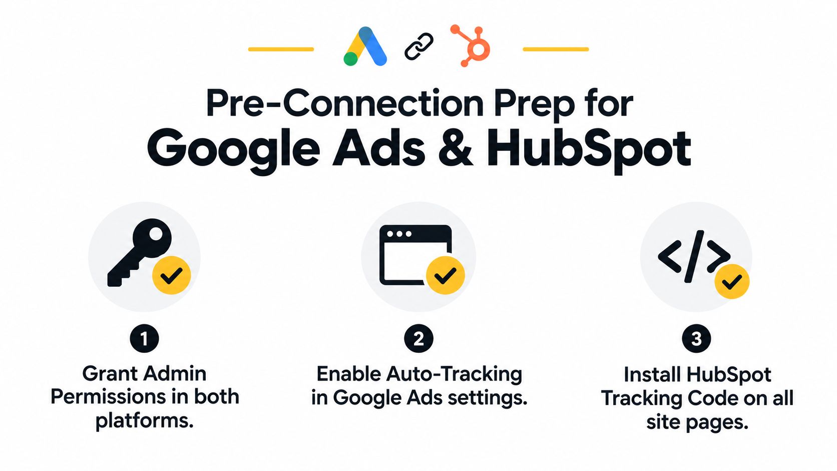 A checklist for setting up Google Ads and HubSpot integration, showing three essential pre-connection preparation steps.