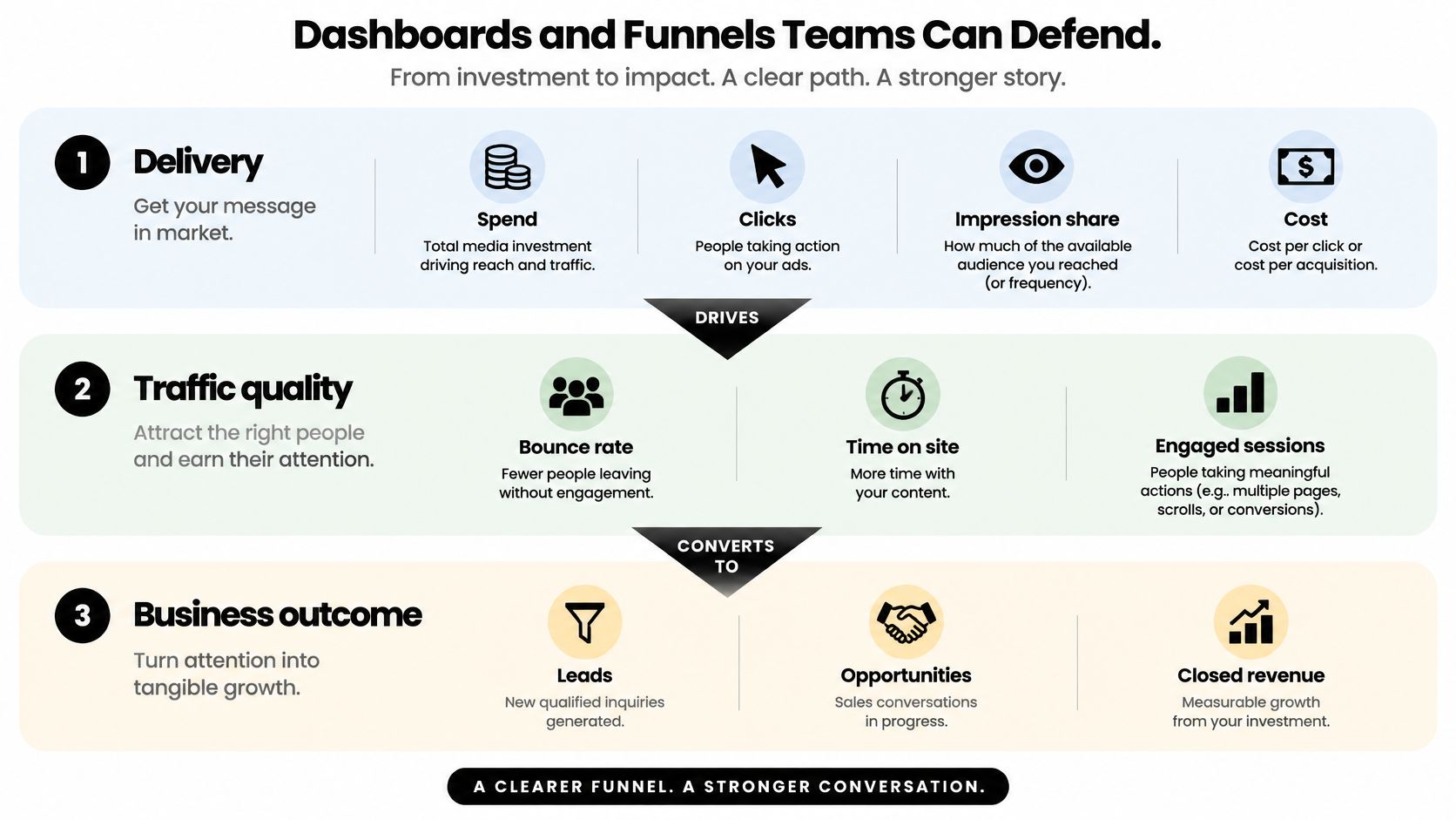 A three-step marketing funnel infographic showing the path from media delivery to traffic quality and business outcomes.