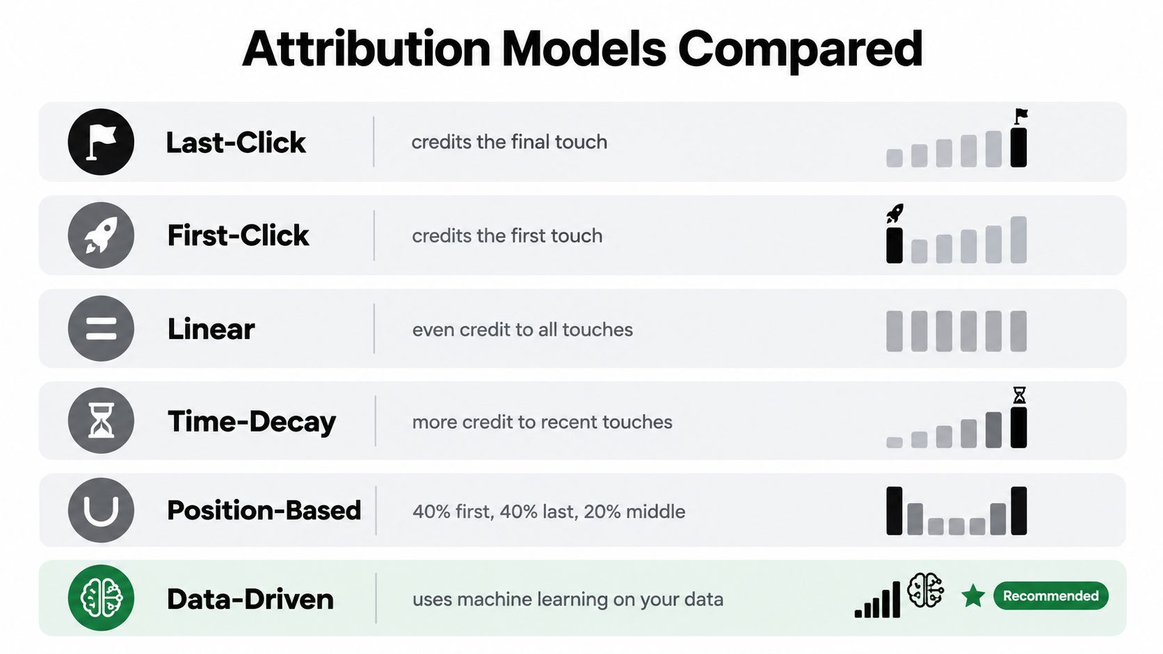 A comparison chart showing six different attribution models with their descriptions and visual representations.