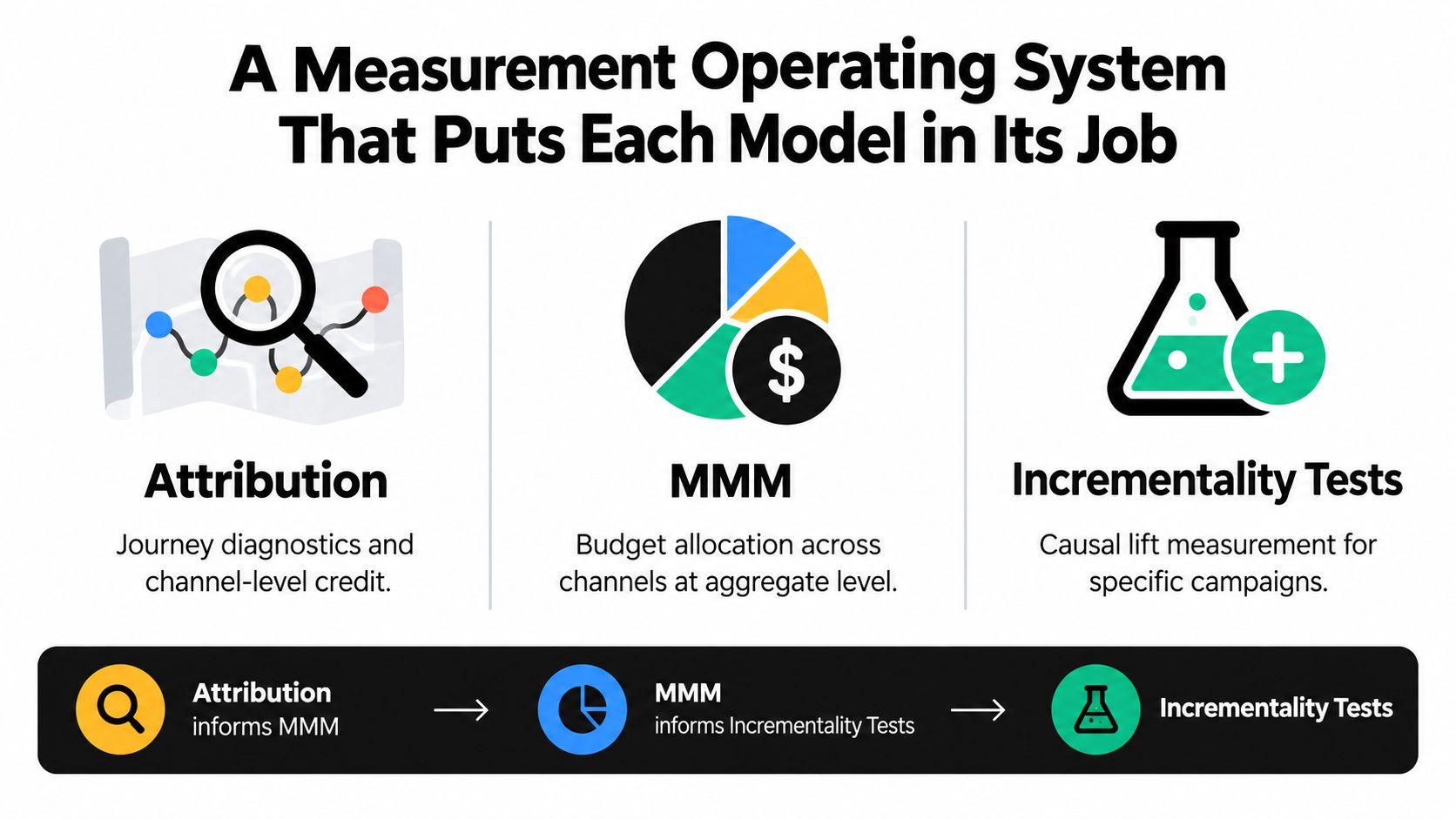 A diagram illustrating a measurement operating system using attribution, MMM, and incrementality tests for marketing data.