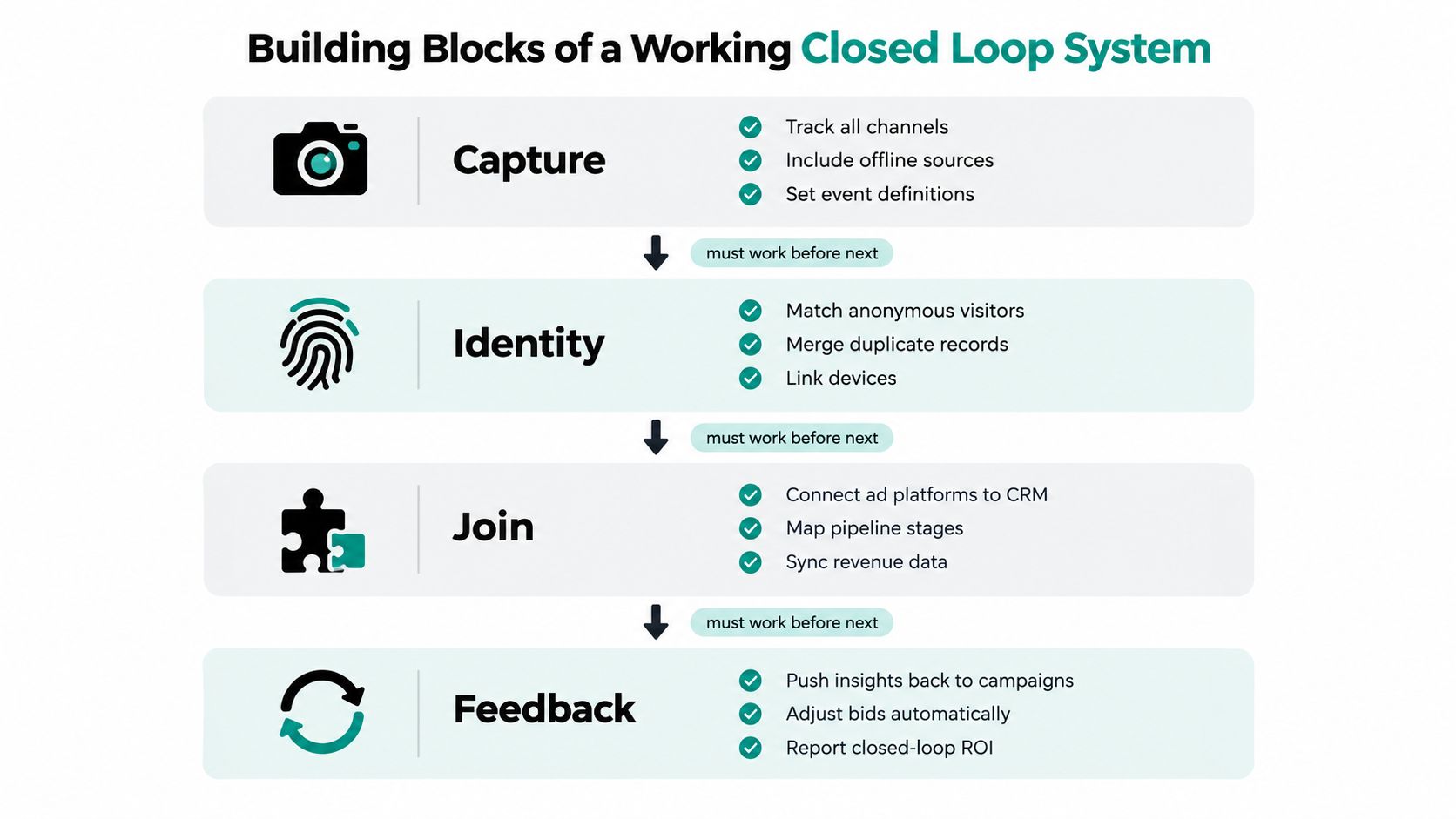 A diagram illustrating the four building blocks of a closed loop marketing system: Capture, Identity, Join, and Feedback.
