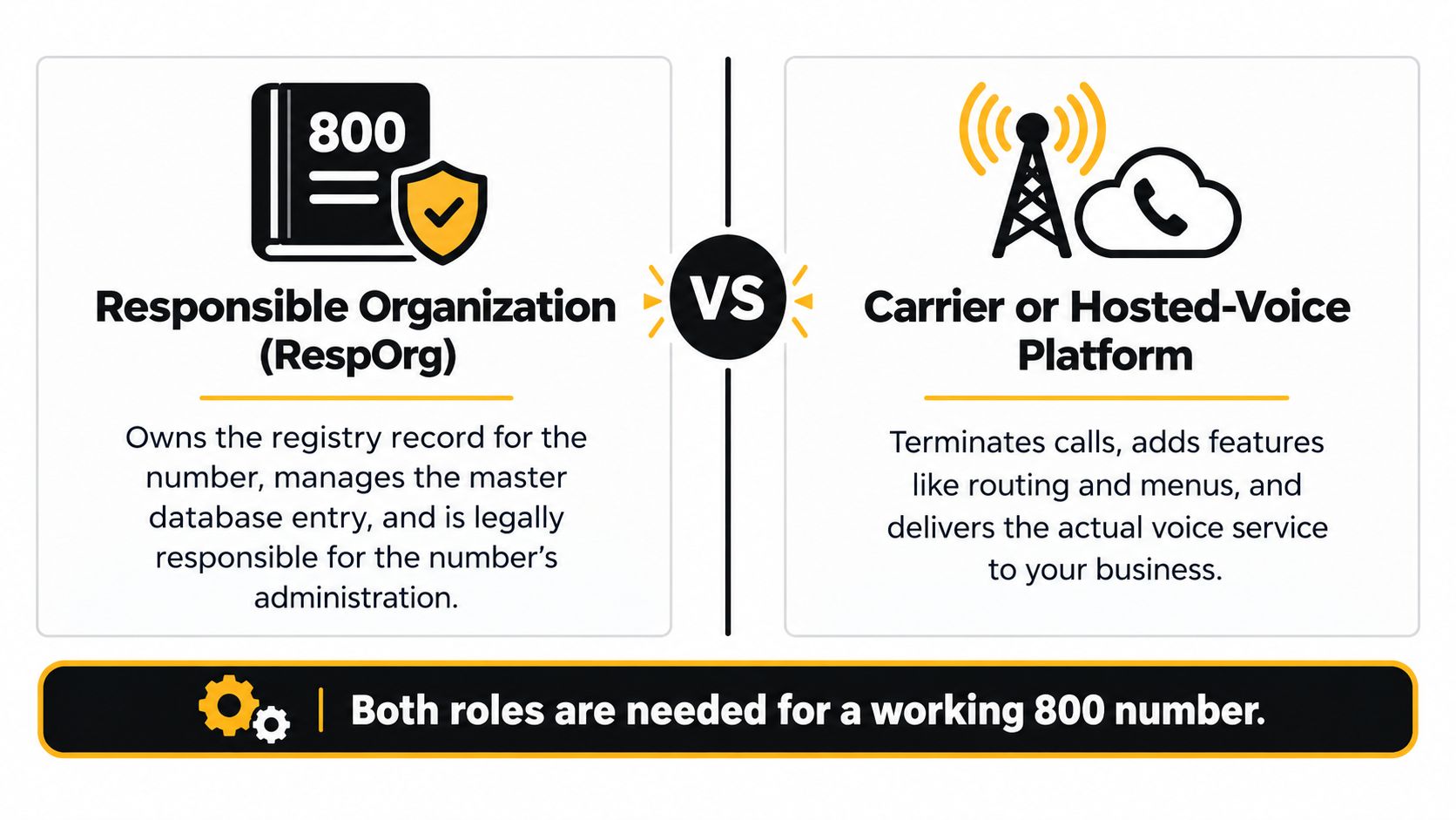 A comparison chart highlighting the different roles of a Responsible Organization and a Hosted-Voice Platform for 800 numbers.