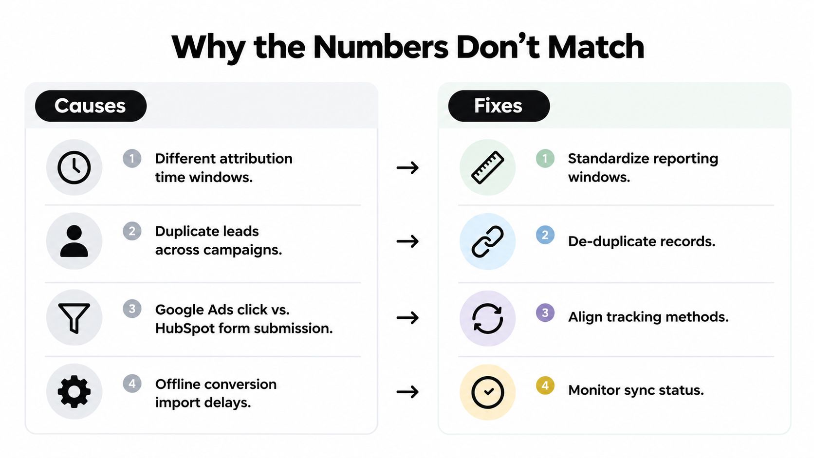 An infographic showing four common causes for mismatched marketing data and their corresponding solutions for alignment.