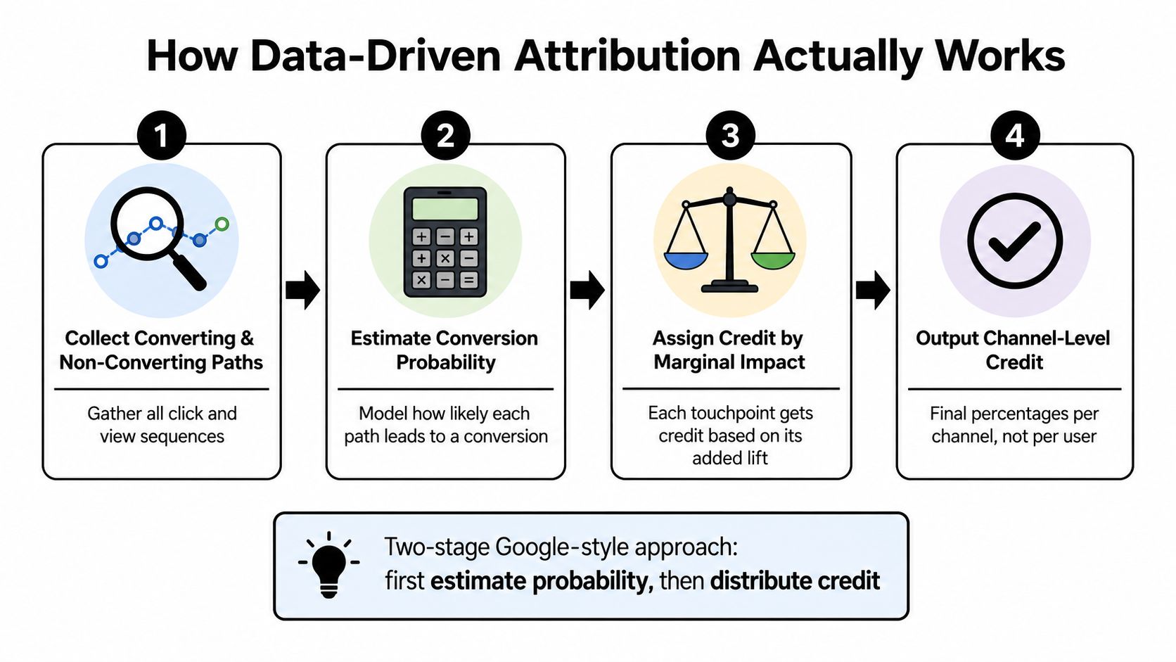 A diagram explaining the four-step process of data-driven attribution in digital marketing and advertising analytics.