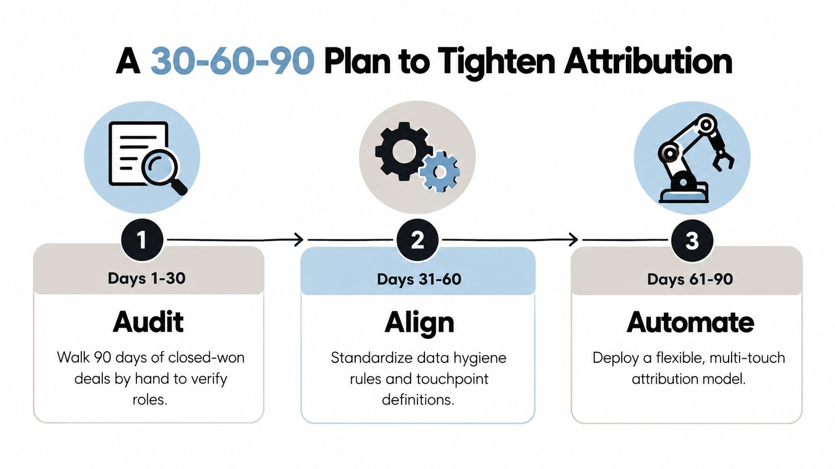 A 30-60-90 day strategic plan infographic for optimizing and tightening marketing attribution processes in business.