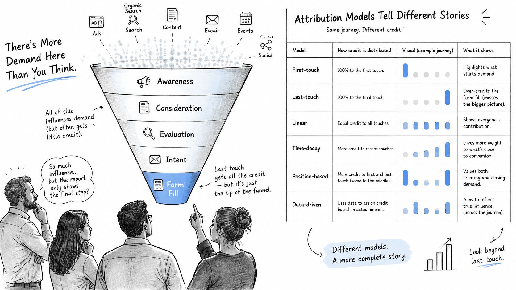 A visual illustration explaining how different marketing attribution models evaluate a B2B sales funnel journey.