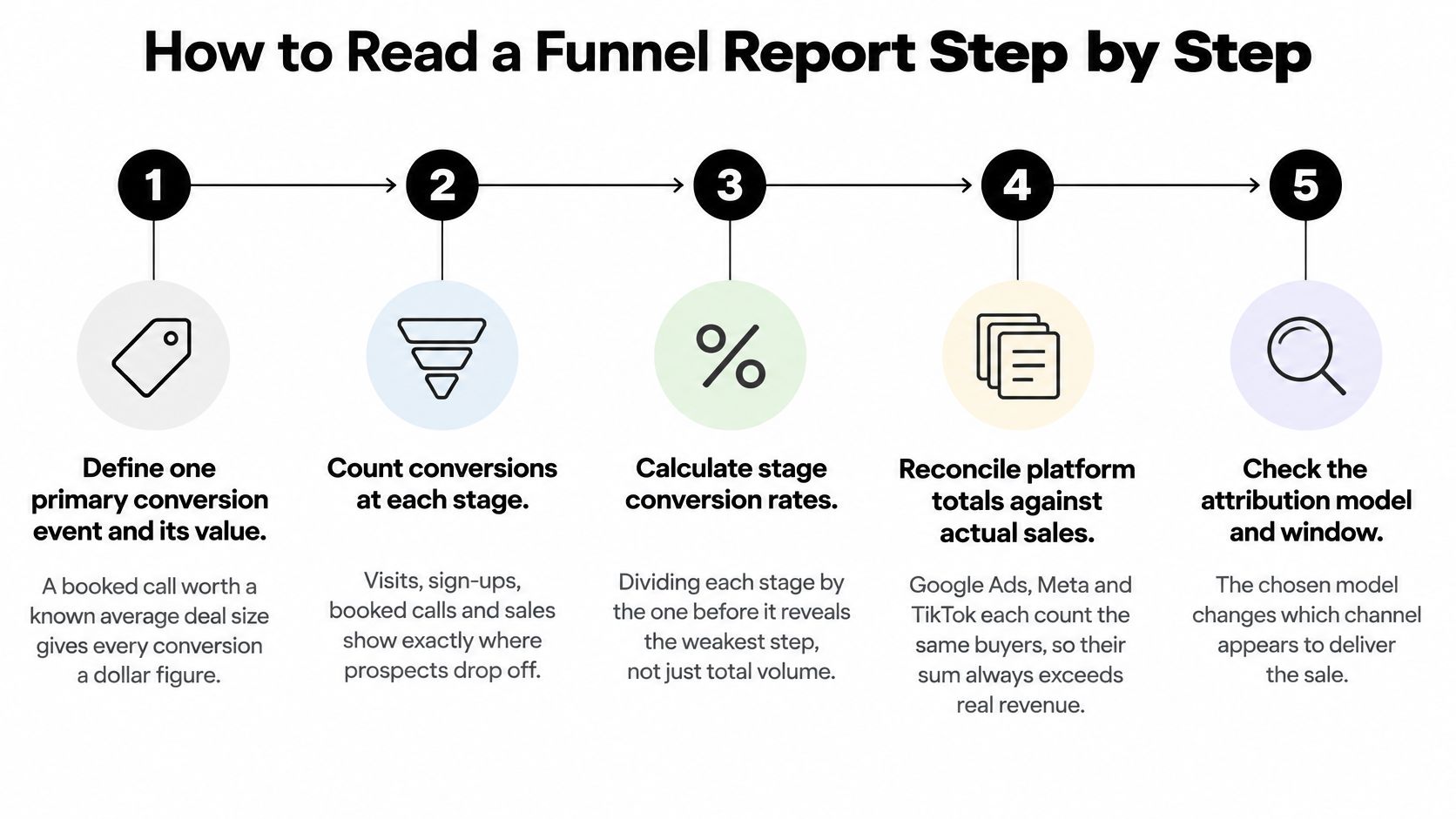 An infographic detailing five steps for reading a marketing funnel report to analyze conversion data effectively.