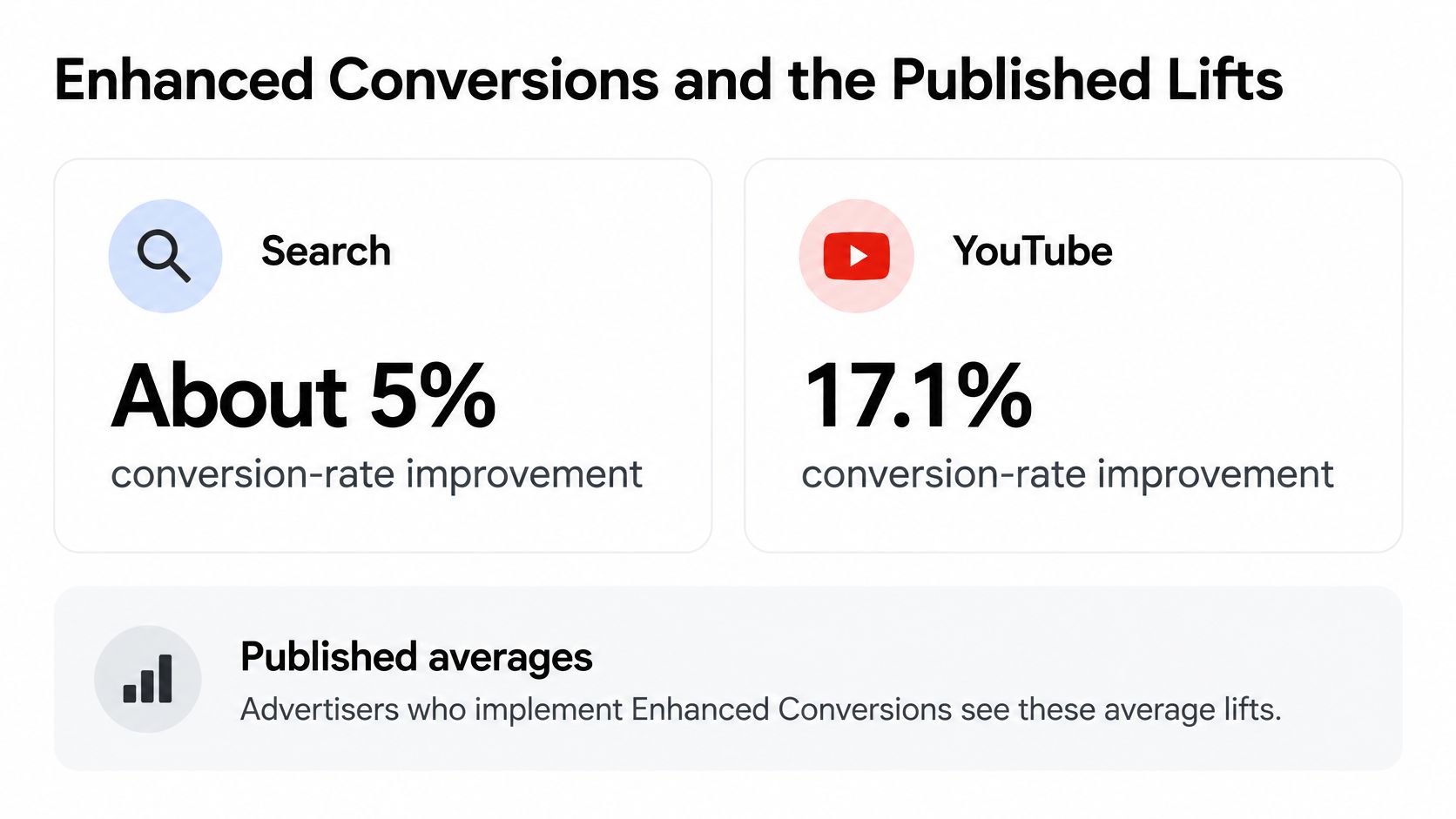 A graphic showing the average conversion rate improvements from using Enhanced Conversions for Google Search and YouTube ads.