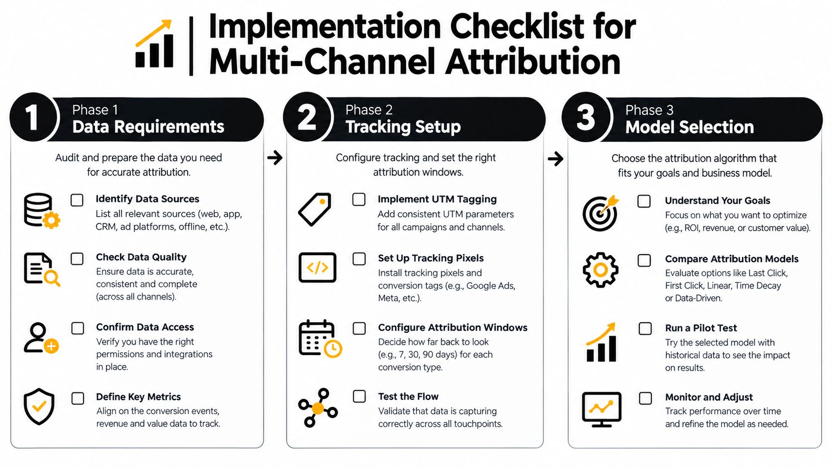 A three-phase implementation checklist for setting up multi-channel marketing attribution tracking and data analysis.