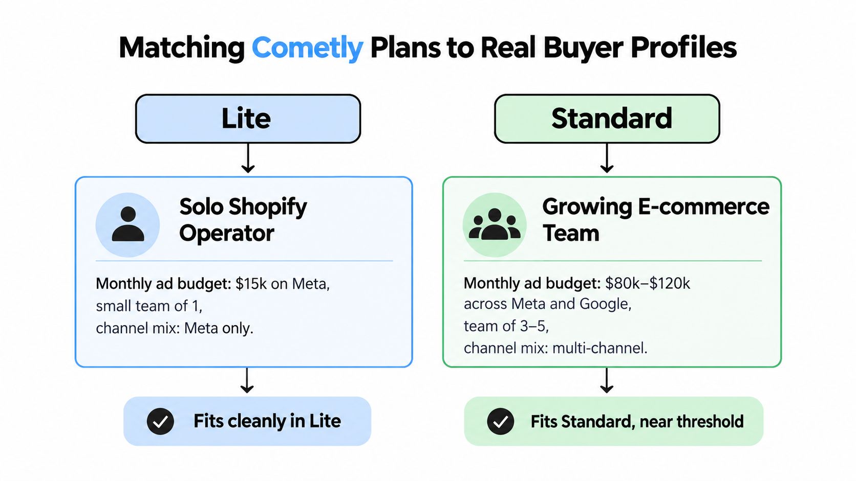 A diagram comparing Cometly Lite and Standard pricing plans for different buyer profiles like solo operators and teams.