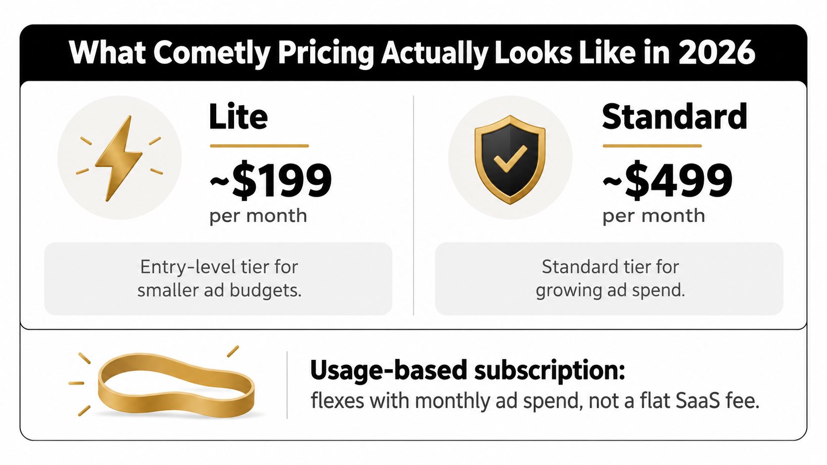 A visual guide showing Cometly pricing for 2026, comparing Lite and Standard monthly subscription tiers.
