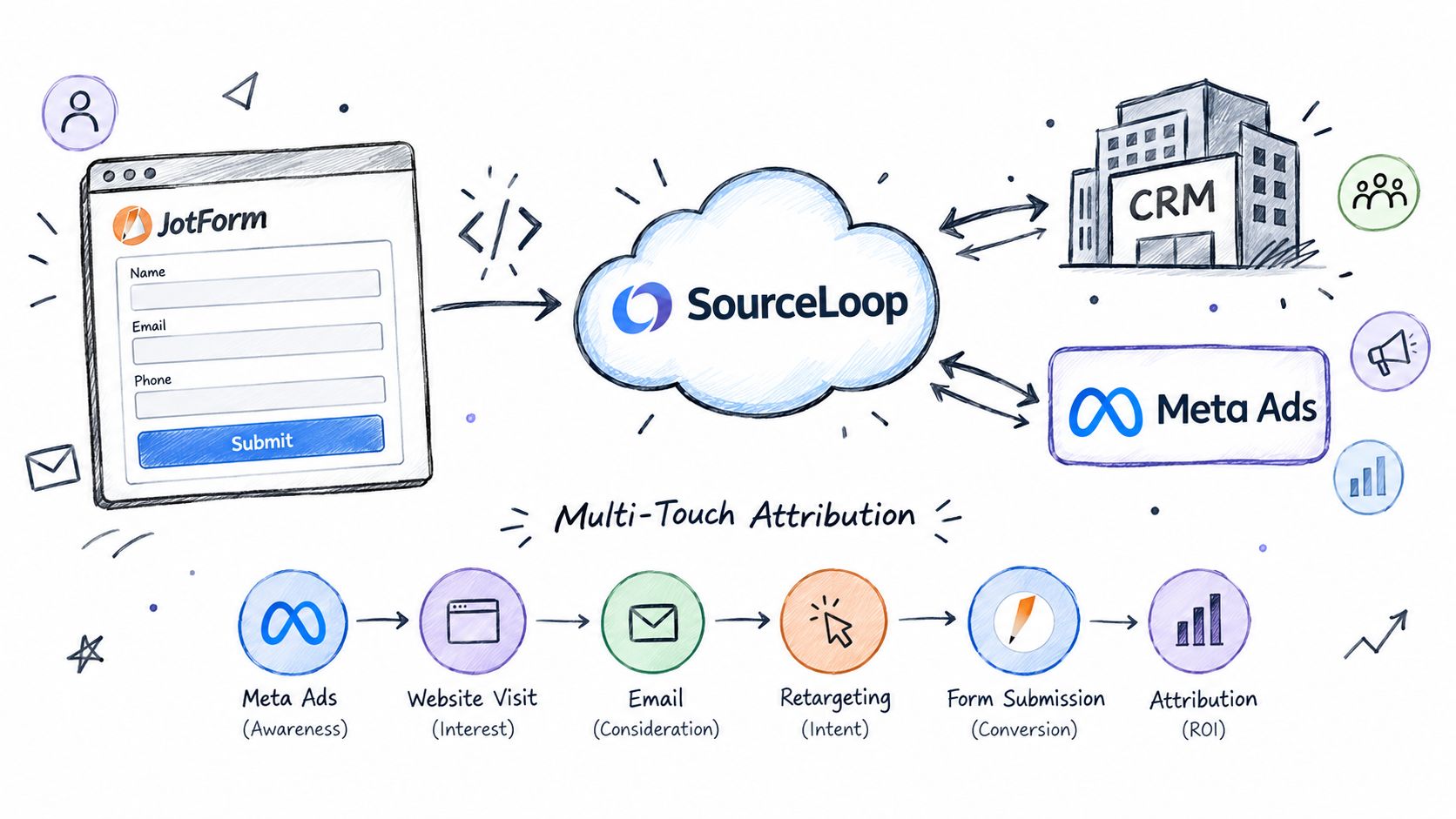 A diagram illustrating how Jotform submissions sync with CRM and Meta Ads for multi-touch attribution marketing analysis.