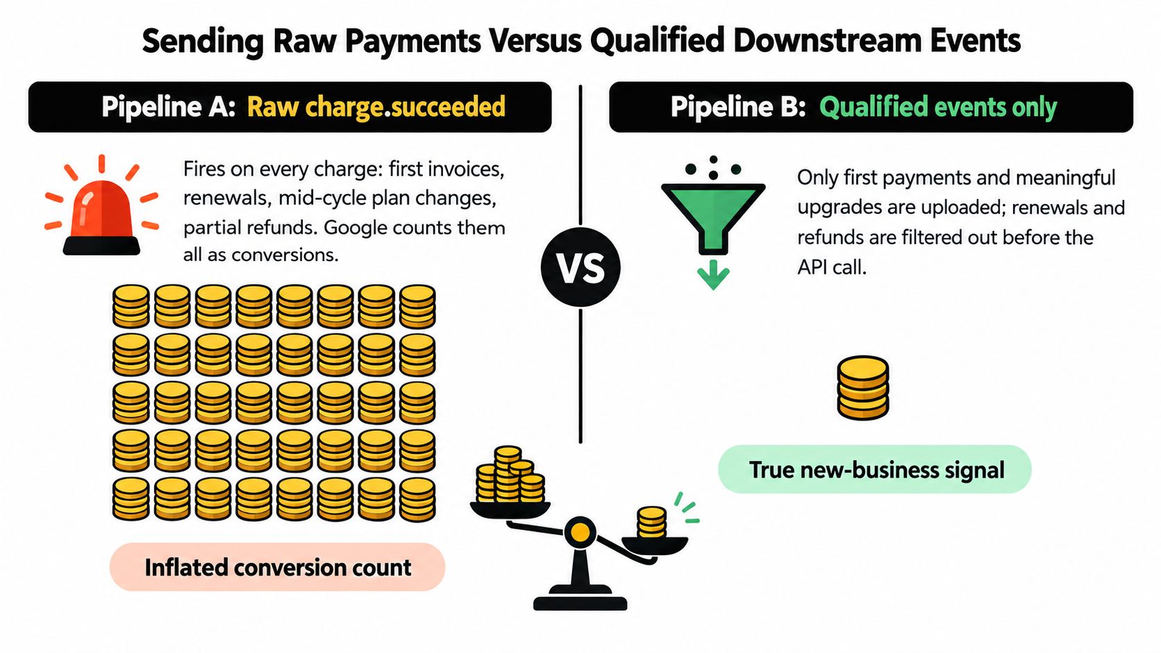 A diagram comparing raw payment tracking versus qualified downstream events for better Google Ads conversion data accuracy.
