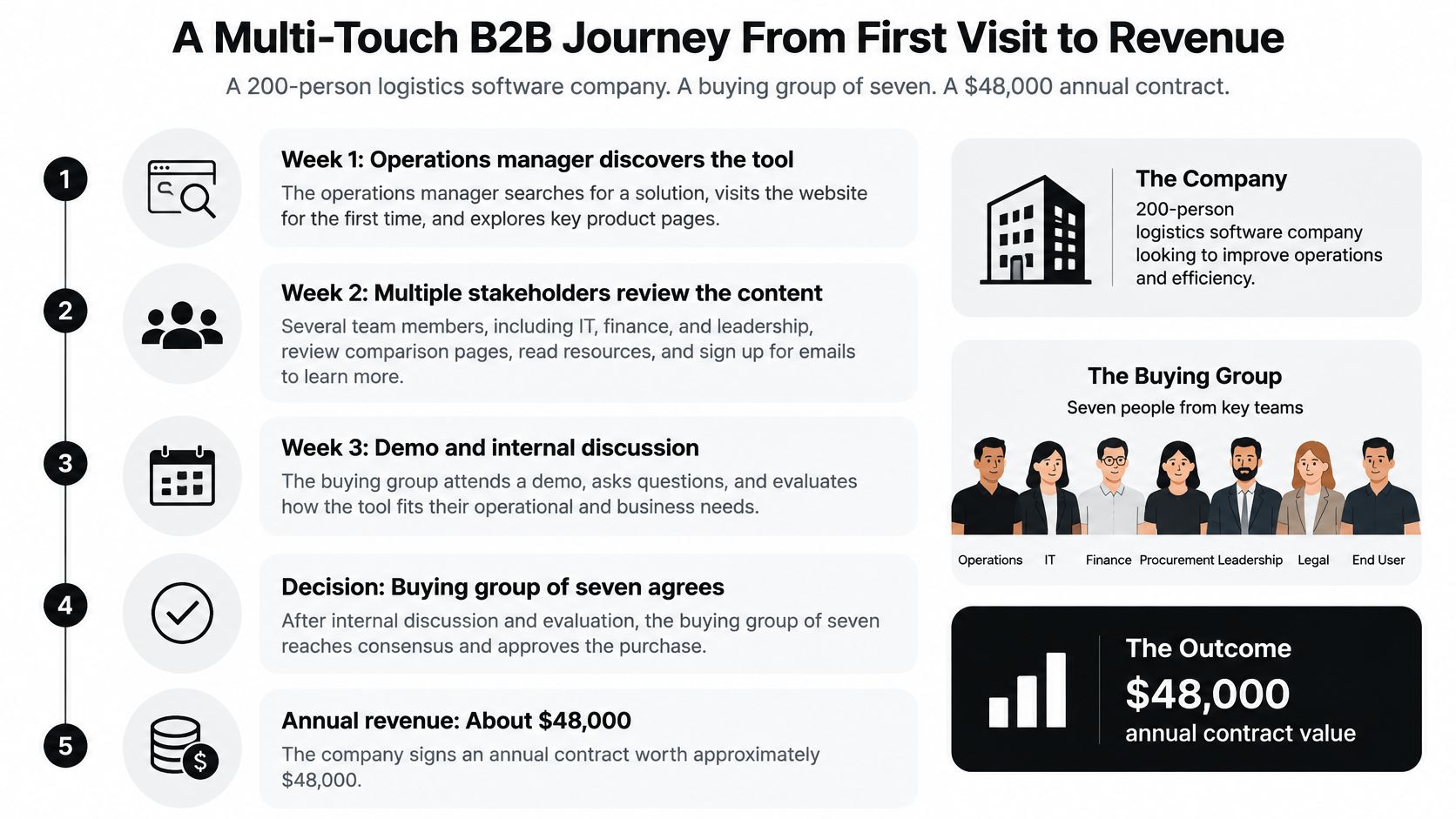A five-step infographic illustrating a B2B sales journey for a logistics company from initial visit to revenue.