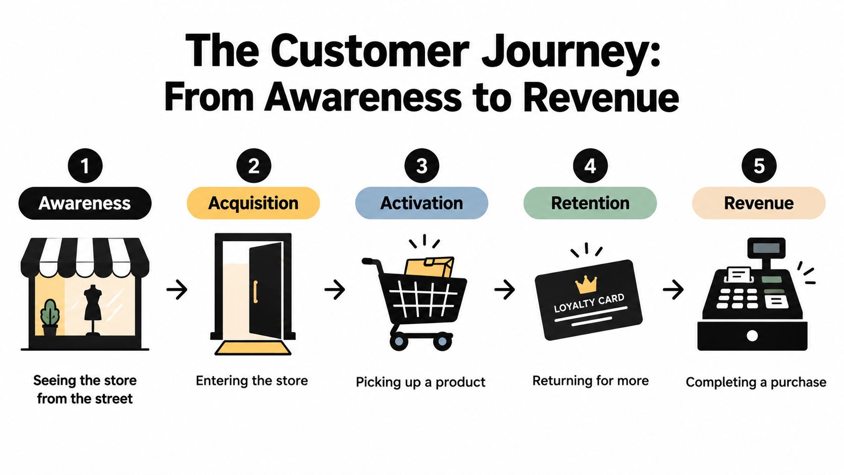 A five-step infographic showing the customer journey from store awareness to final purchase and revenue generation.