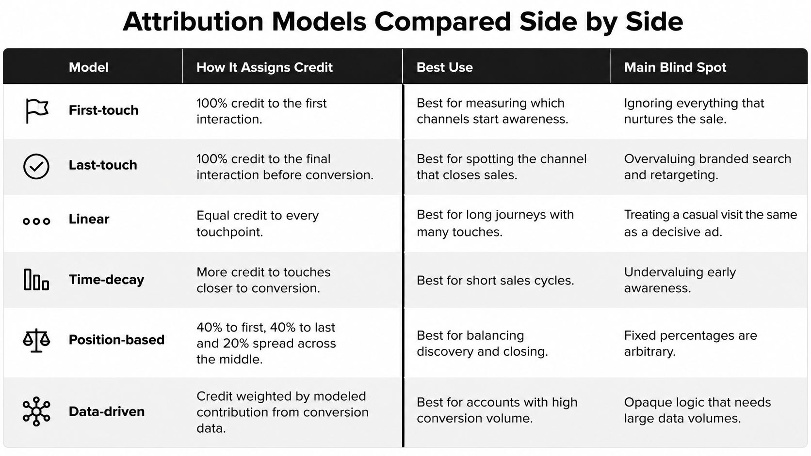 A comparison table outlining six marketing attribution models with their credit assignment, use cases, and limitations.