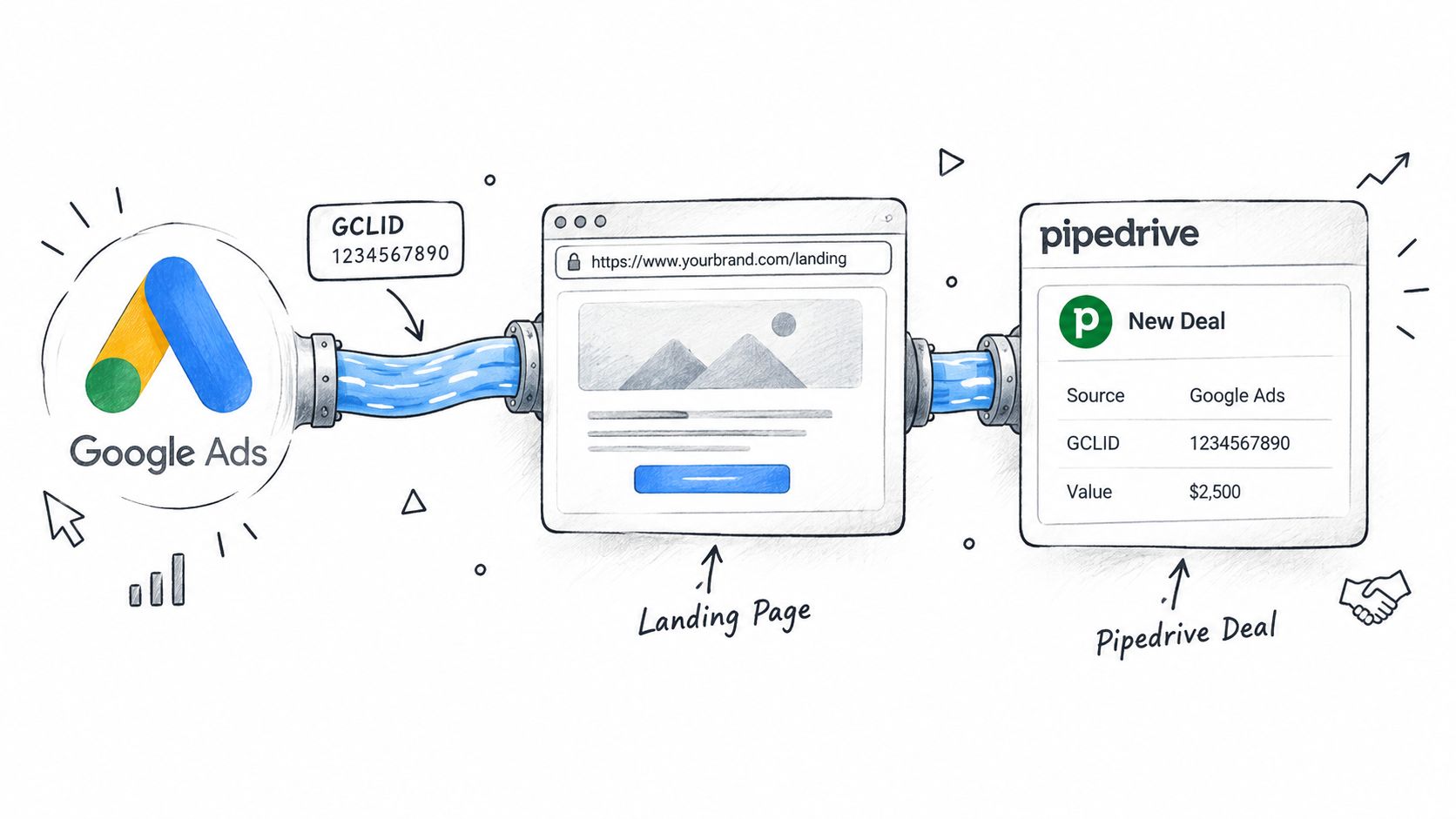 Screenshot from https://placehold.co/1200x800?text=GCLID+capture+snippet