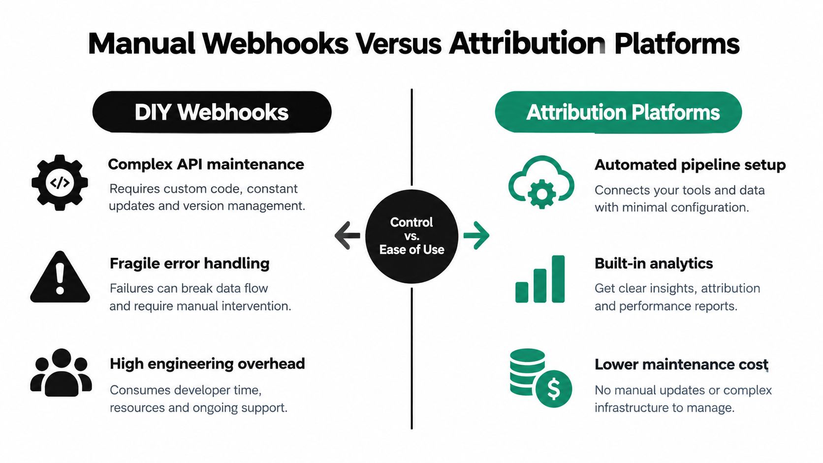 A comparison chart showing the differences between manual DIY webhooks and professional attribution platforms for data management.