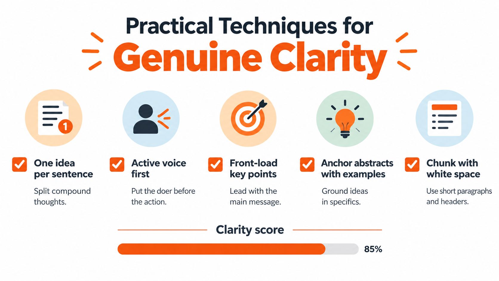 A graphic illustration detailing five practical techniques for improving writing clarity, including a clarity score of 85 percent.