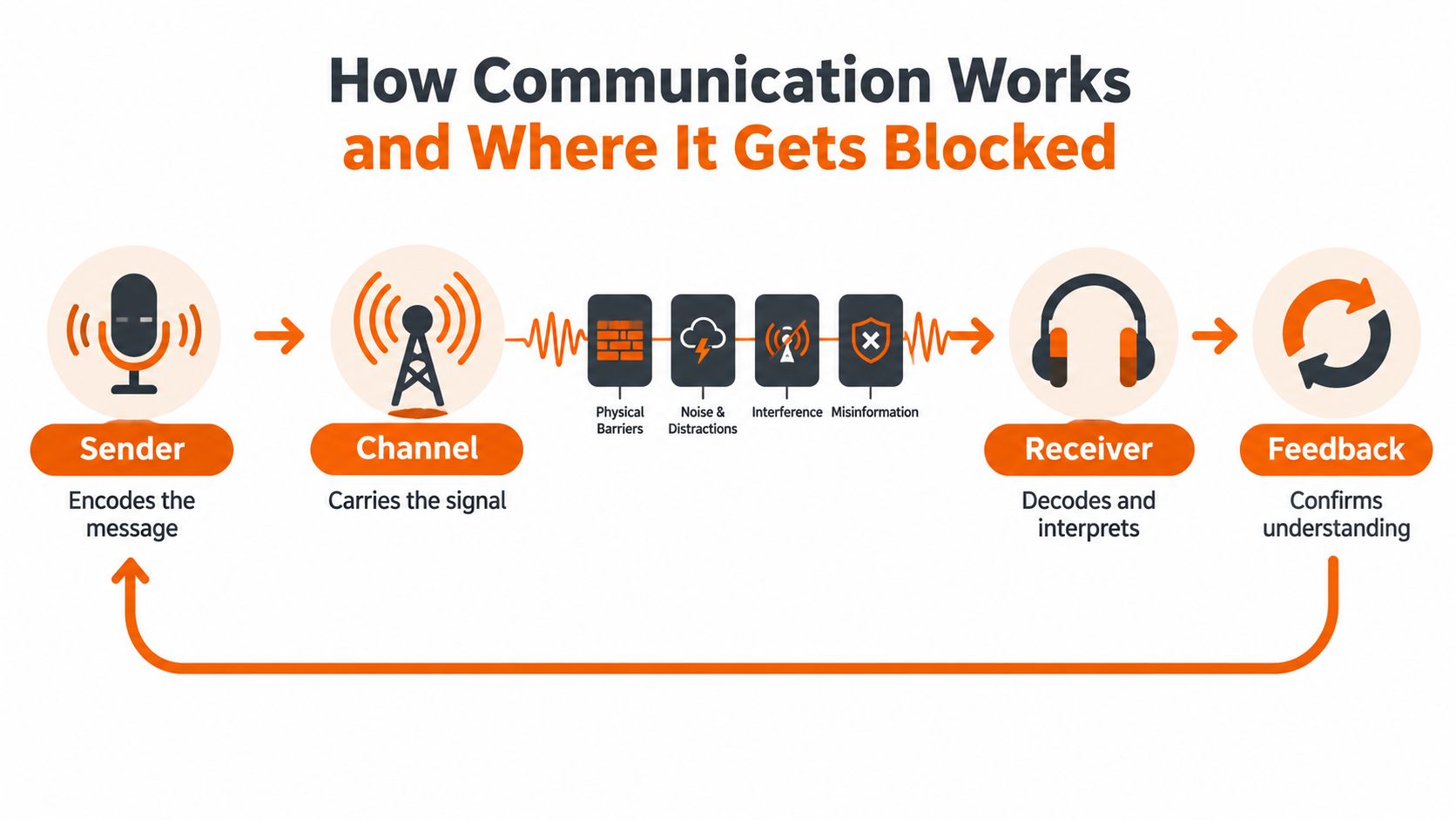 A diagram illustrating the communication process, showing the steps from sender to receiver and potential communication barriers.